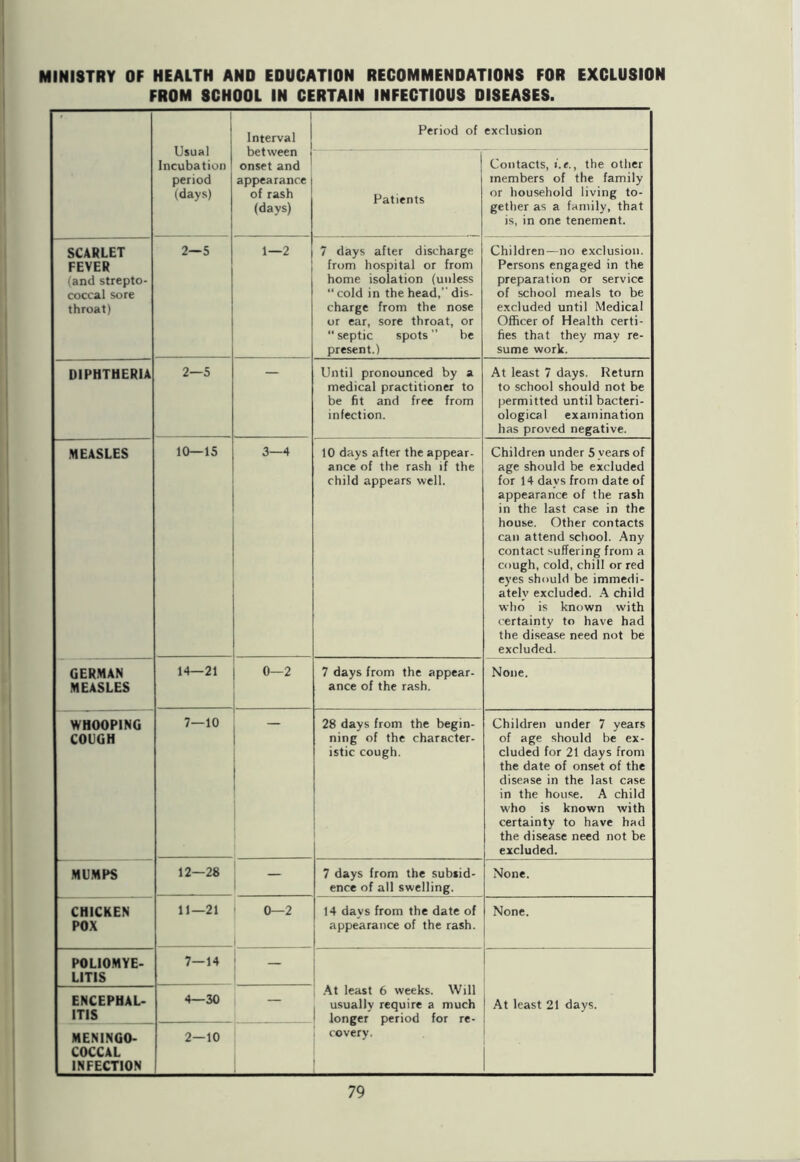 MINISTRY OF HEALTH AND EDUCATION RECOMMENDATIONS FOR EXCLUSION FROM SCHOOL IN CERTAIN INFECTIOUS DISEASES. Usual Incubation period (days) Interval between onset and appearance of rash (days) Period of exclusion Patients Contacts, i.e., the other members of the family or household living to- gether as a family, that is, in one tenement. SCARLET FEVER (and strepto- coccal sore throat) 2—5 1—2 7 days after discharge from hospital or from home isolation (unless “ cold in the head, dis- charge from the nose or ear, sore throat, or “ septic spots ” be present.) Children—no exclusion. Persons engaged in the preparation or service of school meals to be excluded until Medical Officer of Health certi- fies that they may re- sume work. DIPHTHERIA 2—5 Until pronounced by a medical practitioner to be fit and free from infection. At least 7 days. Return to school should not be permitted until bacteri- ological examination has proved negative. MEASLES 10—15 3—4 10 days after the appear- ance of the rash if the child appears well. Children under 5 years of age should be excluded for 14 days from date of appearance of the rash in the last case in the house. Other contacts can attend school. Any contact suffering from a cough, cold, chill or red eyes should be immedi- ately excluded. A child who is known with certainty to have had the disease need not be excluded. GERMAN MEASLES 14—21 0—2 7 days from the appear- ance of the rash. None. WHOOPING COUGH 7—10 28 days from the begin- ning of the character- istic cough. Children under 7 years of age should be ex- cluded for 21 days from the date of onset of the disease in the last case in the house. A child who is known with certainty to have had the disease need not be excluded. MUMPS 12—28 7 days from the subsid- ence of all swelling. None. CHICKEN POX 11—21 0—2 14 days from the date of appearance of the rash. None. POLIOMYE- LITIS 7—14 — At least 6 weeks. Will usually require a much longer period for re- covery. r At least 21 days. ENCEPHAL- ITIS 4—30 — MENINGO- COCCAL INFECTION 2—10