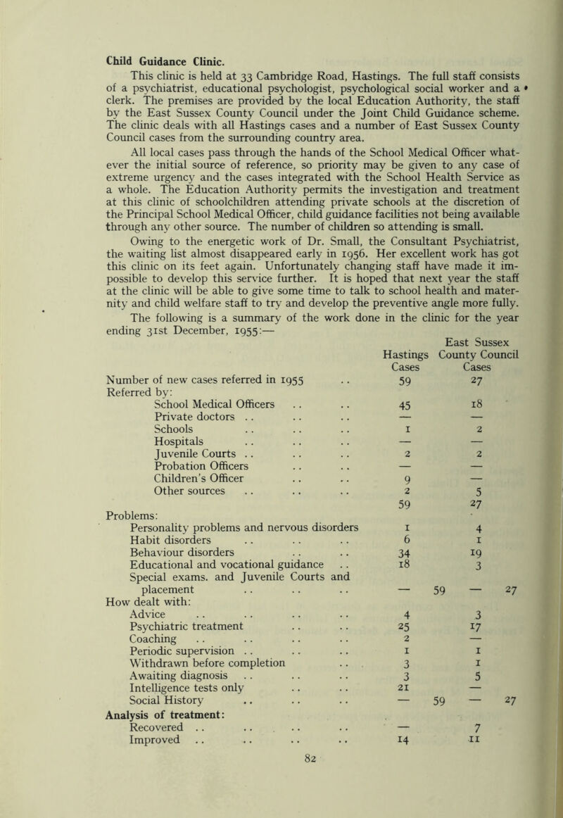 Child Guidance Clinic. This clinic is held at 33 Cambridge Road, Hastings. The full staff consists of a psychiatrist, educational psychologist, psychological social worker and a ♦ clerk. The premises are provided by the local Education Authority, the staff by the East Sussex County Council under the Joint Child Guidance scheme. The clinic deals with all Hastings cases and a number of East Sussex County Council cases from the surrounding country area. All local cases pass through the hands of the School Medical Officer what- ever the initial source of reference, so priority may be given to any case of extreme urgency and the cases integrated with the School Health Service as a whole. The Education Authority permits the investigation and treatment at this clinic of schoolchildren attending private schools at the discretion of the Principal School Medical Officer, child guidance facilities not being available through any other source. The number of children so attending is small. Owing to the energetic work of Dr. Small, the Consultant Psychiatrist, the waiting list almost disappeared early in 1956. Her excellent work has got this clinic on its feet again. Unfortunately changing staff have made it im- possible to develop this service further. It is hoped that next year the staff at the clinic will be able to give some time to talk to school health and mater- nity and child welfare staff to try and develop the preventive angle more fully. The following is a summary of the work done in the clinic for the year ending 31st December, 1955:— East Sussex Hastings County Council Cases Cases Number of new cases referred in 1955 Referred by: 59 27 School Medical Officers 45 18 Private doctors — — Schools 1 2 Hospitals — — Juvenile Courts 2 2 Probation Officers — — Children’s Officer 9 — Other sources 2 5 59 27 Problems: Personality problems and nervous disorders 1 4 Habit disorders 6 1 Behaviour disorders 34 19 Educational and vocational guidance Special exams, and Juvenile Courts and 18 3 placement — 59 — 27 How dealt with: Advice 4 3 Psychiatric treatment 25 17 Coaching 2 — Periodic supervision 1 1 Withdrawn before completion 3 1 Awaiting diagnosis 3 5 Intelligence tests only 21 — Social History — 59 — 2 7 Analysis of treatment: Recovered .. .. — 7 Improved 14 11