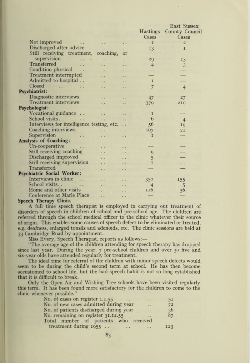 East Sussex Hastings County Council Not improved Discharged after advice Still receiving treatment, c< supervision Transferred Condition physical Treatment interrupted Admitted to hospital . . Closed Psychiatrist: Diagnostic interviews Treatment interviews Psychologist: Vocational guidance .. School visits Interviews for intelligence test Coaching interviews Supervision Analysis of Coaching: Un-cooperative Still receiving coaching Discharged improved Still receiving supervision Transferred Psychiatric Social Worker: Interviews in clinic School visits.. Home and other visits Conference at Marie Place Speech Therapy Clinic. A full time speech therapist is employed in carrying out treatment of disorders of speech in children of school and pre-school age. The children are referred through the school medical officer to the clinic whatever their source of origin. This enables some causes of speech defect to be eliminated or treated, e.g. deafness, enlarged tonsils and adenoids, etc. The clinic sessions are held at 33 Cambridge Road by appointment. Miss Every, Speech Therapist, reports as follows:— The average age of the children attending for speech therapy has dropped since last year. During the year, 7 pre-school children and over 30 five and six-year olds have attended regularly for treatment. The ideal time for referral of the children with minor speech defects would seem to be during the child’s second term at school. He has then become accustomed to school life, but the bad speech habit is not so long established that it is difficult to break. Only the Open Air and Wishing Tree schools have been visited regularly this term. It has been found more satisfactory for the children to come to the clinic whenever possible.” No. of cases on register 1.1.55 .. .. 51 No. of new cases admitted during year .. 72 No. of patients discharged during year .. 36 No. remaining on register 31.12.55 .. 87 Total number of patients who received treatment during 1955 .. .. .. 123 83 aching, or g, etc. Cases 1 13 29 4 1 7 47 379 1 6 56 107 1 350 4 116 Cases 2 1 13 3 27 210 4 21 155 5 36
