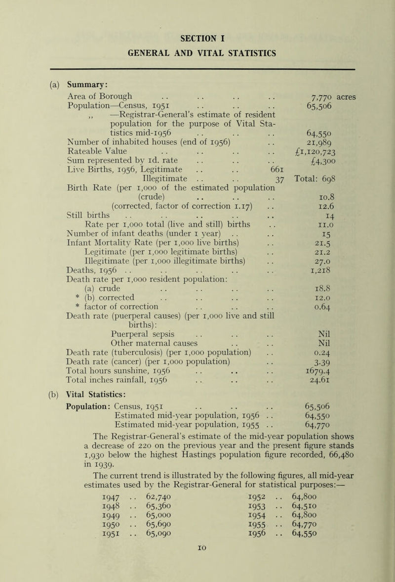SECTION I GENERAL AND VITAL STATISTICS (a) Summary: Area of Borough Population—Census, 1951 ,, —Registrar-General’s estimate of resident population for the purpose of Vital Sta- tistics mid-1956 Number of inhabited houses (end of 1956) Rateable Value Sum represented by id. rate Live Births, 1956, Legitimate .. .. 661 Illegitimate . . . . 37 Birth Rate (per 1,000 of the estimated population (crude) (corrected, factor of correction 1.17) Still births Rate per 1,000 total (live and still) births Number of infant deaths (under 1 year) Infant Mortality Rate (per 1,000 live births) Legitimate (per 1,000 legitimate births) Illegitimate (per 1,000 illegitimate births) Deaths, 1956 Death rate per 1,000 resident population: (a) crude * (b) corrected * factor of correction Death rate (puerperal causes) (per 1,000 live and still births): Puerperal sepsis Other maternal causes Death rate (tuberculosis) (per 1,000 population) Death rate (cancer) (per 1,000 population) Total hours sunshine, 1956 Total inches rainfall, 1956 7,770 acres 65,506 64,550 21,989 £1,120,723 £4,3oo Total: 698 10.8 12.6 14 11.0 15 21.5 21.2 27.0 1,218 18.8 12.0 0.64 Nil Nil 0.24 3-39 1679.4 24.61 (b) Vital Statistics: Population: Census, 1951 .. .. .. 65,506 Estimated mid-year population, 1956 . . 64,550 Estimated mid-year population, 1955 . . 64,770 The Registrar-General’s estimate of the mid-year population shows a decrease of 220 on the previous year and the present figure stands 1,930 below the highest Hastings population figure recorded, 66,480 in 1939. The current trend is illustrated by the following figures, all mid-year estimates used by the Registrar-General for statistical purposes:— 1947 . . 62,740 1952 . . 64,800 1948 . • 65,360 1953 • • 64,510 1949 . . 65,000 1954 • . 64,800 1950 . • 65,690 1955 • . 64,770 1951 • . 65,090 1956 . • 64,550