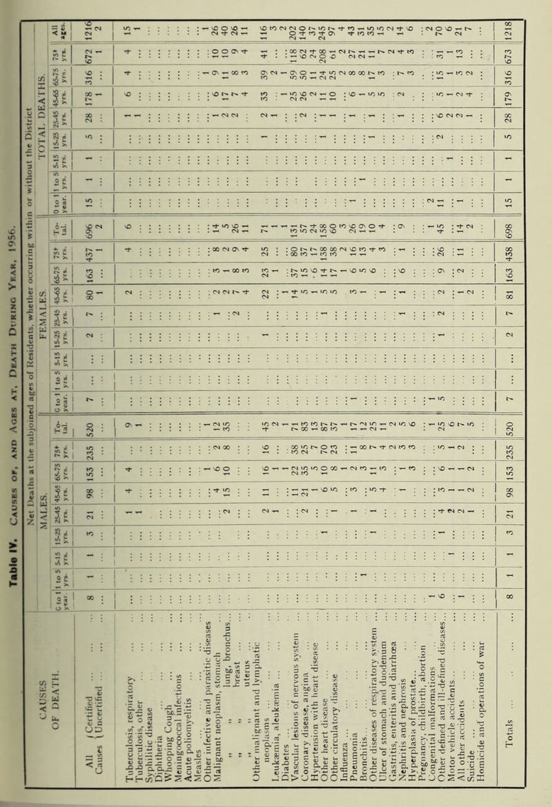Table IV. Causes or, and Ages at. Death During Year, 1956. Net Deaths at the subjoined ages of Residents, whether occurring within or without the District ——3 — u I — <N <V 2 I/}-.- : • • ^ o \o ^ ■ cn o vo -h n • I —■ CN CS TH ^ Ort-r^^-ON tJ- tO tO ■*-< T-I . r>. CN I 04 ^ ^ 04 I -e-s CN ; io -r- to <m ; U-J ^ CN Tj- ; vO cs <N —< tA >N 2 £ o >> ; CO On Tf to ir. . *7 £ 1 ; tO 00 to to : n vo Tt-n T-. \o io'O oo to •*d « S S s a^L £ a* to >» | (N M N -t ’t lO th IT) tO c<i • ^ <n I 00 4-3 i_ O >0 N IO : I JC • I & * i . 3 * to ? £ & * o 5 o >> , -H v£> ; ^ 0> V V) S *U vC O •— OX — 3 < rt O >* • o OS ■ X CJ £—• D <A ^ t/) £oj «o“ t/T • — o u in •3 E ^ S S c § £ . ; V ; w (/J 1 ^ — rrt ^ .s tuo.E •— 3— *> O ccS £ (JUS ^ o rt tx C • — tfjio c : K • 1 OJ y. ■5 cd ‘So 2 ,-n </■ 4i II : cd ; 8 ; jc cd t5 T3 _ : w ~ c : w ^ ^ c ^•aS>s.s = c 2 §■= S.SP Oj- C 3 rt —; .-dr u o *> w cd Q^<!20S c cd « S! cu-c = O U- — o •> - -5 rz — re 5 c E - v- « 8 8 ^ • -S 3 05 > O . : 5 ’55 7-; ' c io 5 ■ — tA. '— ; a.215 : i j -o ole : e a m g §e : : •2^-2 cd • C c Z— o 5 iz .S j£ c *2 u - 3 U “ -*cd 3 * E TJ 0) 'O V- t v- rt — M • 3 cj £> U o ^ 0 UIO £ 3 £ 3: • — in 4; *-> g'J.“ 1/1 IB gS’OoS § is H a CuaaO ■BQ.S-S? cd o >. S CZXCL — o o ><5*1= = ^ Jr ct > S - o o JC2< ro .s ;c e ’E ® u: x: o H