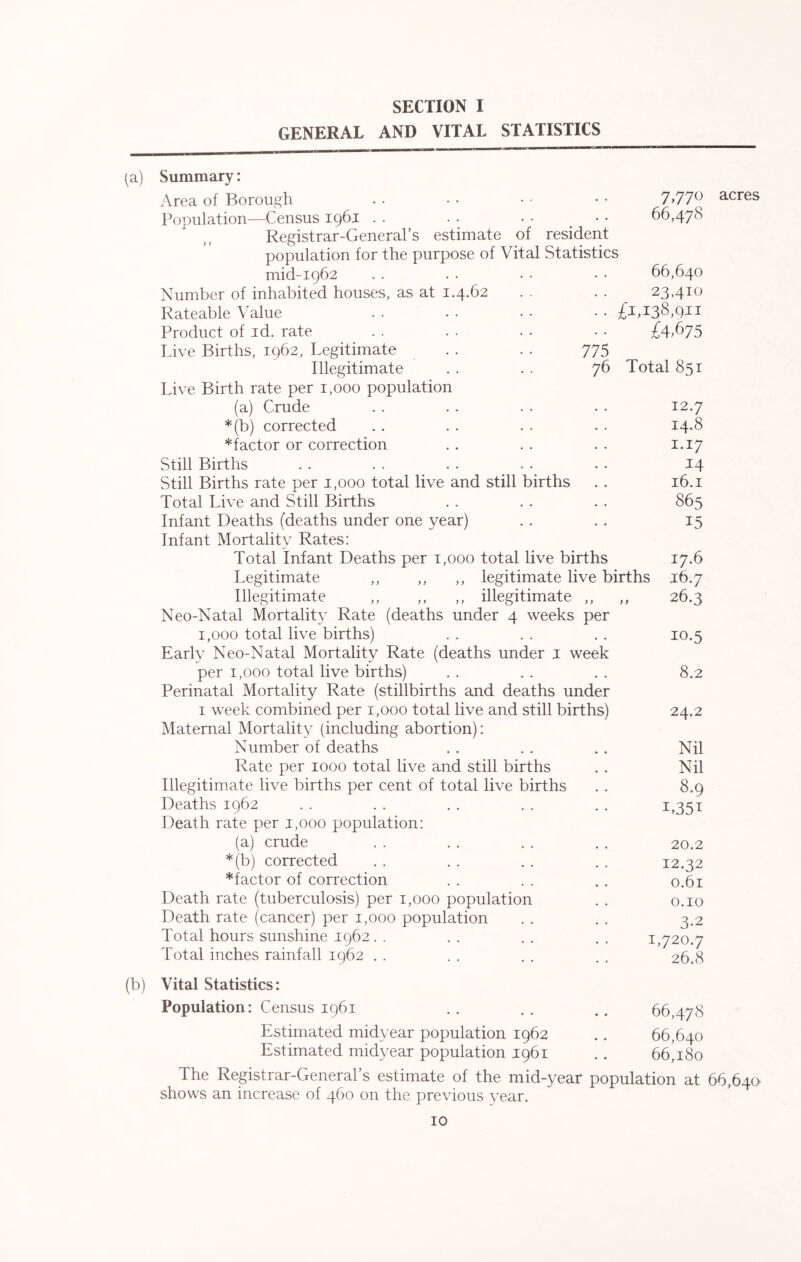 SECTION I GENERAL AND VITAL STATISTICS (a) Summary: Area of Borough . . • • • • • • 7 >77^ acres Population—Census 1961 . . . . • • _ 66,478 Registrar-General’s estimate of resident population for the purpose of Vital Statistics mid-1962 . . . • • • • • 66,640 Number of inhabited houses, as at 1.4.62 . . . . 23,410 Rateable Value . . •• •• •• £1,138,91! Product of id. rate . . . • • • • • £4*675 Live Births, 1962, Legitimate . . . . 775 Illegitimate . . . . 76 Total 851 Live Birth rate per 1,000 population (a) Crude . . . . . . . . 12.7 *(b) corrected . . . . . . . . 14.8 *factor or correction . . . . . . 1.17 Still Births . . . . . . . . • . 14 Still Births rate per 1,000 total live and still births . . 16.1 Total Live and Still Births . . . . . . 865 Infant Deaths (deaths under one year) . . . . 15 Infant Mortality Rates: Total Infant Deaths per 1,000 total live births 17.6 Legitimate ,, ,, ,, legitimate live births 16.7 Illegitimate ,, ,, ,, illegitimate ,, ,, 26.3 Neo-Natal Mortality Rate (deaths under 4 weeks per 1,000 total live births) . . . . . . 10.5 Early Neo-Natal Mortality Rate (deaths under 1 week per 1,000 total live births) . . . . . . 8.2 Perinatal Mortality Rate (stillbirths and deaths under 1 week combined per 1,000 total live and still births) 24.2 Maternal Mortality (including abortion): Number of deaths . . . . . . Nil Rate per 1000 total live and still births . . Nil Illegitimate live births per cent of total live births . . 8.9 Deaths 1962 . . . . . . . . . . 1,351 Death rate per 1,000 population: (a) crude . . . . . . . . 20.2 *(b) corrected . . . . . . . . 12.32 *factor of correction . . . . . . 0.61 Death rate (tuberculosis) per 1,000 population . . 0.10 Death rate (cancer) per 1,000 population . . . . 3.2 Total hours sunshine 1962. . .. .. .. 1,720.7 Total inches rainfall 1962 . . . . . . . . 26.8 (b) Vital Statistics: Population: Census 1961 .. .. .. 66,478 Estimated midyear population 1962 . . 66,640 Estimated midyear population 1961 . . 66^180 The Registrar-General’s estimate of the mid-year population at 66,64a shows an increase of 460 on the previous year.