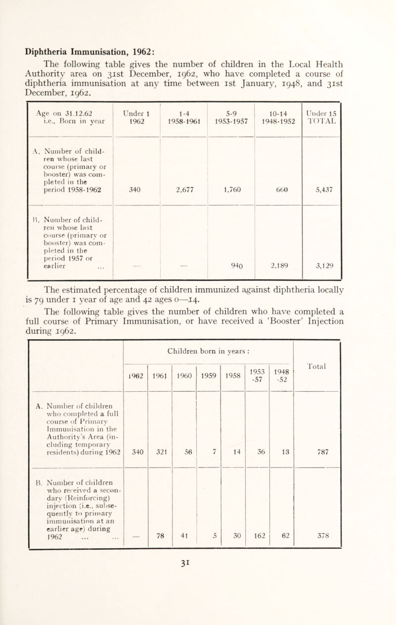 Diphtheria Immunisation, 1962: The following table gives the number of children in the Local Health Authority area on 31st December, 1962, who have completed a course of diphtheria immunisation at any time between 1st January, 1948, and 31st December, 1962. Age on 31.12.62 i.e., Born in year Under 1 1962 1-4 1958-1961 5-9 1953-1957 10-14 1948-1952 Under 15 TOTAL A. Number of child- ren whose last course (primary or booster) was com- pleted in the period 1958-1962 340 2,677 1,760 660 5,437 B. Number of child- ren whose lust course (primary or booster) was com- pleted in the period 1957 or earlier 940 2,189 3,129 The estimated percentage of children immunized against diphtheria locally is 79 under 1 year of age and 42 ages o—14. The following table gives the number of children who have completed a full course of Primary Immunisation, or have received a ‘Booster’ Injection during 1962. Children born in years : Total 1962 1961 1960 1959 1958 1953 -57 1948 -52 A. Number of children who completed a full course of Primary Immunisation in the Authority’s Area (in- cluding temporary residents) during 1962 340 321 56 7 14 36 13 787 B. Number of children who received a secon- dary (Reinforcing) injection (i.e., subse- quently to primary immunisation at an earlier age) during 1962 78 41 f 5 30 162 62 378