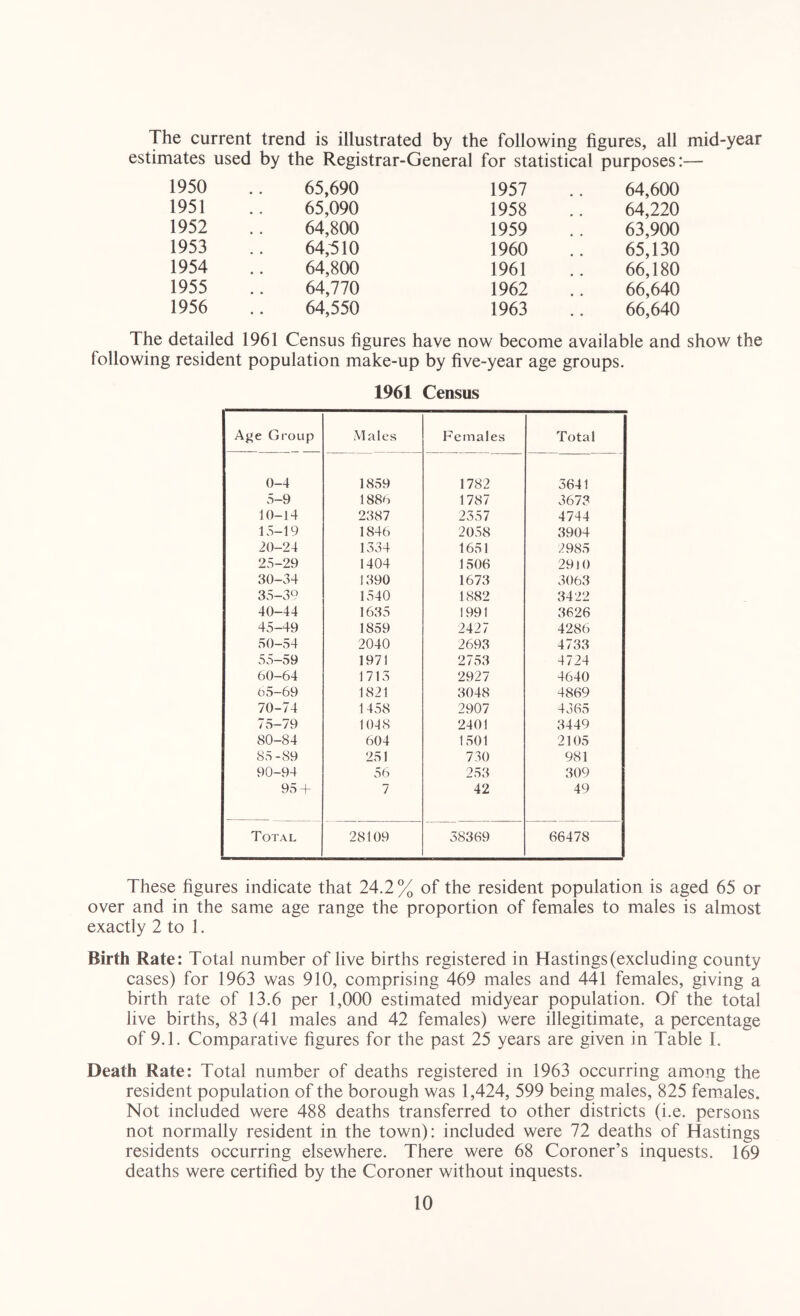 The current trend is illustrated by the following figures, all mid-year estimates used by the Registrar-General for statistical purposes:— 1950 .. 65,690 1951 .. 65,090 1952 .. 64,800 1953 .. 64,510 1954 .. 64,800 1955 .. 64,770 1956 .. 64,550 1957 .. 64,600 1958 .. 64,220 1959 .. 63,900 1960 .. 65,130 1961 .. 66,180 1962 .. 66,640 1963 .. 66,640 The detailed 1961 Census figures have now become available and show the following resident population make-up by five-year age groups. 1961 Census A^e Group Males Females Total 0-4 1859 1782 3641 5-9 1886 1787 367? 10-14 2387 2357 4744 15-19 1846 2058 3904 20-24 1334 1651 2985 25-29 1404 1506 2910 30-34 1390 1673 3063 35-39 1540 1882 3422 40-44 1635 1991 3626 45-49 1859 2427 4286 50-54 2040 2693 4733 55-59 1971 2753 4724 60—64 1713 2927 4640 65-69 1821 3048 4869 70-74 1458 2907 4365 75-79 1048 2401 3449 80-84 604 1501 2105 85-89 251 730 981 90-94 56 253 309 95 + 7 42 49 Total 28109 38369 66478 These figures indicate that 24.2% of the resident population is aged 65 or over and in the same age range the proportion of females to males is almost exactly 2 to 1. Birth Rate: Total number of live births registered in Hastings(excluding county cases) for 1963 was 910, comprising 469 males and 441 females, giving a birth rate of 13.6 per 1,000 estimated midyear population. Of the total live births, 83 (41 males and 42 females) were illegitimate, a percentage of 9.1. Comparative figures for the past 25 years are given in Table 1. Death Rate: Total number of deaths registered in 1963 occurring among the resident population of the borough was 1,424, 599 being males, 825 females. Not included were 488 deaths transferred to other districts (i.e. persons not normally resident in the town): included were 72 deaths of Hastings residents occurring elsewhere. There were 68 Coroner’s inquests. 169 deaths were certified by the Coroner without inquests.