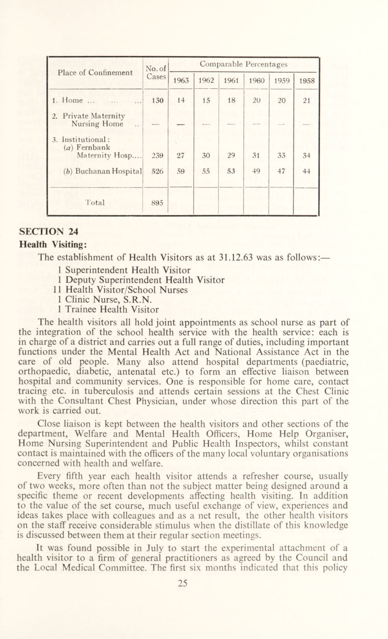 Place of Confinement No. of Comparable Percentages Cases 1963 1962 1961 1960 1959 1958 1. Home ... 130 14 15 18 20 20 21 2. Private Maternity Nursing Home — — — — — —- — 3. Institutional: {a) Fernbank Maternity Hosp.... 239 27 30 29 31 33 34 (b) Buchanan Hospital 526 59 55 53 49 47 44 Total 895 SECTION 24 Health Visiting: The establishment of Health Visitors as at 31.12.63 was as follows:— 1 Superintendent Health Visitor 1 Deputy Superintendent Health Visitor 11 Health Visitor/School Nurses 1 Clinic Nurse, S.R.N. 1 Trainee Health Visitor The health visitors all hold joint appointments as school nurse as part of the integration of the school health service with the health service: each is in charge of a district and carries out a full range of duties, including important functions under the Mental Health Act and National Assistance Act in the care of old people. Many also attend hospital departments (paediatric, orthopaedic, diabetic, antenatal etc.) to form an effective liaison between hospital and community services. One is responsible for home care, contact tracing etc. in tuberculosis and attends certain sessions at the Chest Clinic with the Consultant Chest Physician, under whose direction this part of the work is carried out. Close liaison is kept between the health visitors and other sections of the department, Welfare and Mental Health Officers, Home Help Organiser, Home Nursing Superintendent and Public Health Inspectors, whilst constant contact is maintained with the officers of the many local voluntary organisations concerned with health and welfare. Every fifth year each health visitor attends a refresher course, usually of two weeks, more often than not the subject matter being designed around a specific theme or recent developments affecting health visiting. In addition to the value of the set course, much useful exchange of view, experiences and ideas takes place with colleagues and as a net result, the other health visitors on the staff receive considerable stimulus when the distillate of this knowledge is discussed between them at their regular section meetings. It was found possible in July to start the experimental attachment of a health visitor to a firm of general practitioners as agreed by the Council and the Local Medical Committee. The first six months indicated that this policy