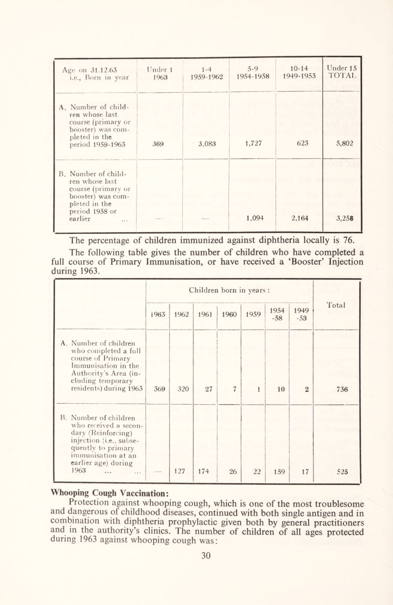 Age on 31.12.63 i.e., Born in year Under 1 1963 1-4 1959-1962 5-9 1954-1958 10-14 1949-1953 Under 15 TOTAL A. Number of child- ren whose last course (primary or booster) was com- pleted in the period 1959-1963 369 3,083 1,727 623 5,802 B. Number of child- ren whose last course (primary or booster) was com- pleted iri the period 1958 or earlier 1,094 2,164 3,258 The percentage of children immunized against diphtheria locally is 76. The following table gives the number of children who have completed a full course of Primary Immunisation, or have received a ‘Booster’ Injection during 1963. Children born in years : Total 1963 1962 1961 1960 1959 1954 -58 1949 -53 A. Number of children who completed a full course of Primary Immunisation in the Authority’s Area (in- cluding temporary residents) during 1963 369 320 27 7 1 10 2 736 B. Number of children who received a secon- dary (Reinforcing) injection (i.e., subse- quently to primary immunisation at an earlier age) during 1963 127 174 26 22 159 17 525 Whooping Cough Vaccination: Protection against whooping cough, which is one of the most troublesome and dangerous of childhood diseases, continued with both single antigen and in combination with diphtheria prophylactic given both by general practitioners and in the authority’s clinics. The number of children of all ages protected during 1963 against whooping cough was: