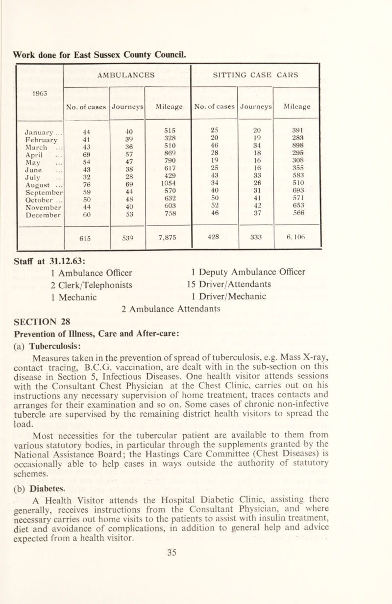 Work done for East Sussex County Council. AMBULANCES SITTING CASE CARS 1963 No. of cases Journeys Mileage No. of cases Journeys Mileage January .. 44 40 515 25 20 391 February 41 39 328 20 19 283 March 43 36 510 46 34 898 April 69 57 869 28 18 295 May 54 47 790 19 16 308 June 43 38 617 25 16 355 July 32 28 429 43 33 583 August ... 76 69 1054 34 26 510 September 59 44 570 40 31 693 October ... 50 48 632 50 41 571 November 44 40 603 52 42 653 December 60 53 758 46 37 566 615 539 7,875 428 333 6,106 Staff at 31.12.63: 1 Ambulance Officer 2 Clerk/Telephonists 1 Mechanic 2 Ambulance SECTION 28 Prevention of Illness, Care and After-care: (a) Tuberculosis: Measures taken in the prevention of spread of tuberculosis, e.g. Mass X-ray, contact tracing, B.C.G. vaccination, are dealt with in the sub-section on this disease in Section 5, Infectious Diseases. One health visitor attends sessions with the Consultant Chest Physician at the Chest Clinic, carries out on his instructions any necessary supervision of home treatment, traces contacts and arranges for their examination and so on. Some cases of chronic non-infective tubercle are supervised by the remaining district health visitors to spread the load. Most necessities for the tubercular patient are available to them from various statutory bodies, in particular through the supplements granted by the National Assistance Board; the Hastings Care Committee (Chest Diseases) is occasionally able to help cases in ways outside the authority of statutory schemes. (b) Diabetes. A Health Visitor attends the Hospital Diabetic Clinic, assisting there generally, receives instructions from the Consultant Physician, and where necessary carries out home visits to the patients to assist with insulin treatment, diet and avoidance of complications, in addition to general help and advice expected from a health visitor. 1 Deputy Ambulance Officer 15 Driver/Attendants 1 Driver/Mechanic Attendants