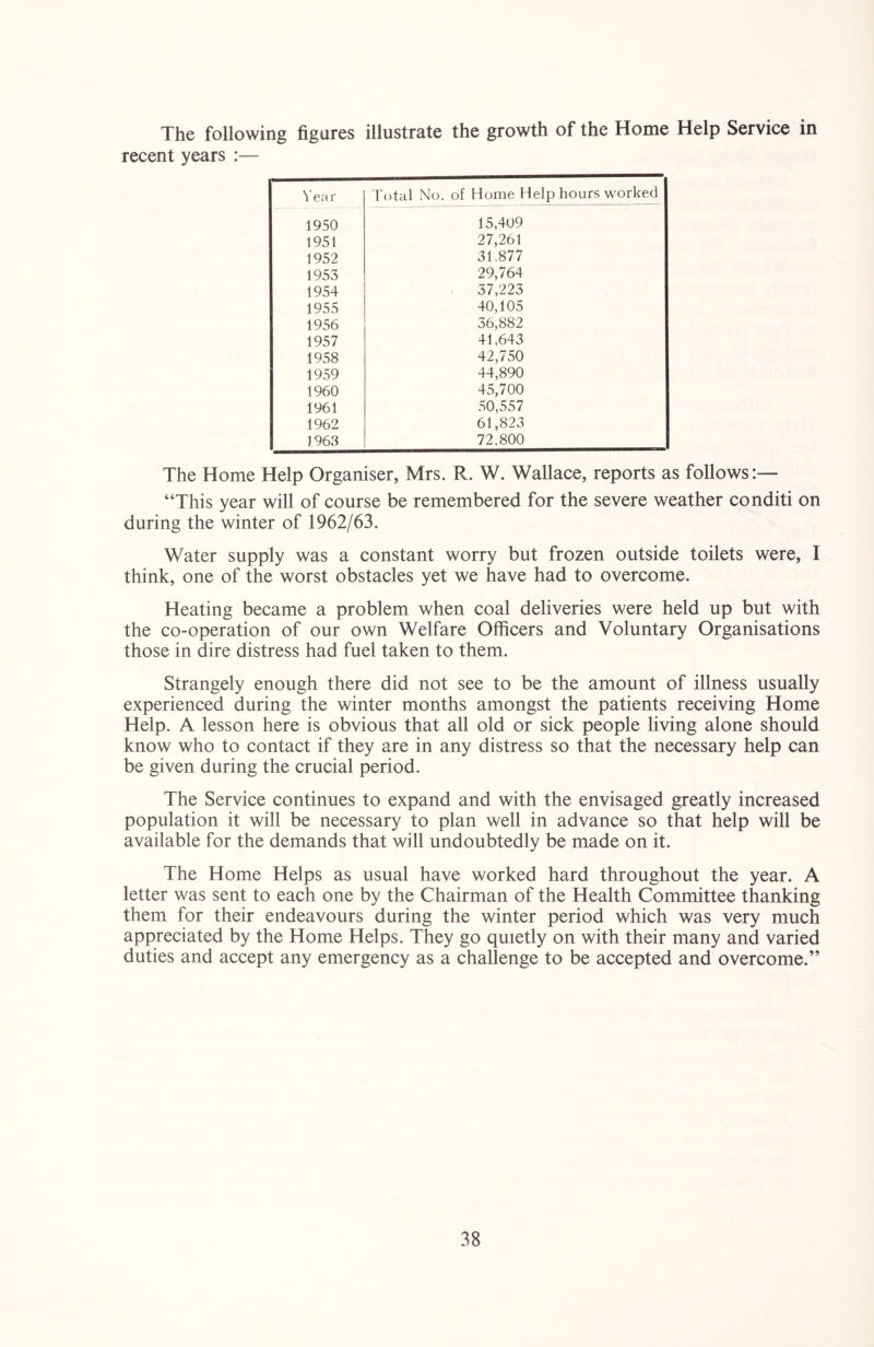 The following figures illustrate the growth of the Home Help Service in recent years :— Year Total No. of Home Help hours worked 1950 15,409 1951 27,261 1952 31.877 1953 29,764 1954 37,223 1955 40,105 1956 36,882 1957 41,643 1958 42,750 1959 44,890 1960 45,700 1961 50,557 1962 61,823 1963 72.800 The Home Help Organiser, Mrs. R. W. Wallace, reports as follows:— “This year will of course be remembered for the severe weather conditi on during the winter of 1962/63. Water supply was a constant worry but frozen outside toilets were, I think, one of the worst obstacles yet we have had to overcome. Heating became a problem when coal deliveries were held up but with the co-operation of our own Welfare Officers and Voluntary Organisations those in dire distress had fuel taken to them. Strangely enough there did not see to be the amount of illness usually experienced during the winter months amongst the patients receiving Home Help. A lesson here is obvious that all old or sick people living alone should know who to contact if they are in any distress so that the necessary help can be given during the crucial period. The Service continues to expand and with the envisaged greatly increased population it will be necessary to plan well in advance so that help will be available for the demands that will undoubtedly be made on it. The Home Helps as usual have worked hard throughout the year. A letter was sent to each one by the Chairman of the Health Committee thanking them for their endeavours during the winter period which was very much appreciated by the Home Helps. They go quietly on with their many and varied duties and accept any emergency as a challenge to be accepted and overcome.”