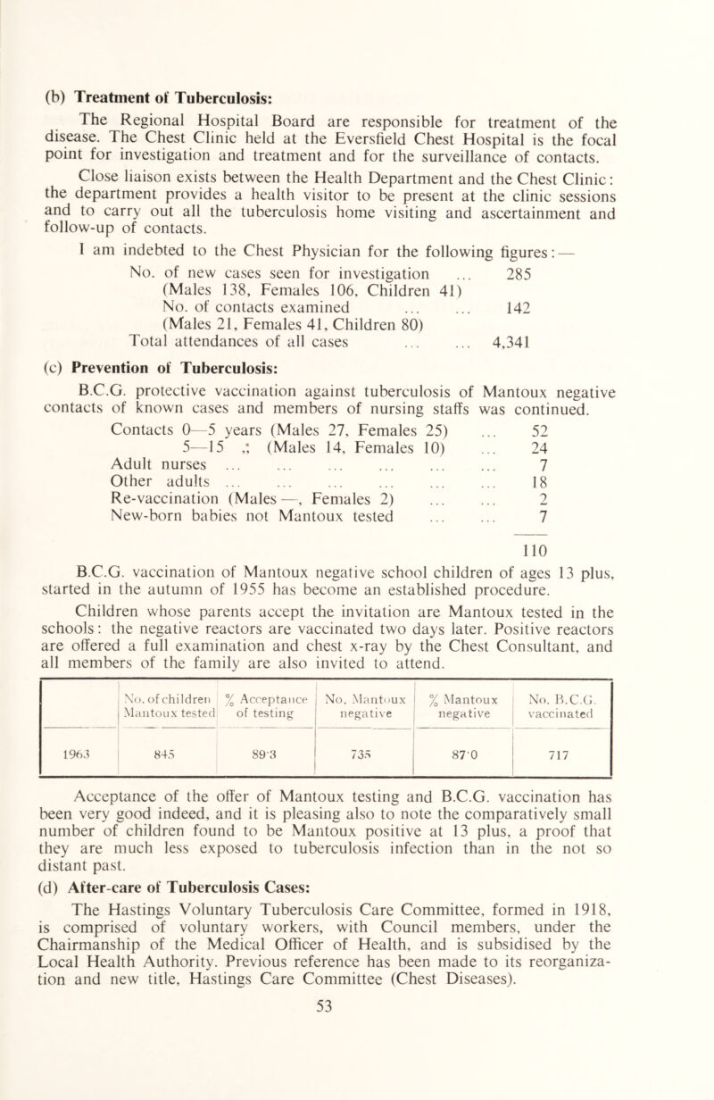 (b) Treatment of Tuberculosis: The Regional Hospital Board are responsible for treatment of the disease. The Chest Clinic held at the Eversfield Chest Hospital is the focal point for investigation and treatment and for the surveillance of contacts. Close liaison exists between the Health Department and the Chest Clinic: the department provides a health visitor to be present at the clinic sessions and to carry out all the tuberculosis home visiting and ascertainment and follow-up of contacts. I am indebted to the Chest Physician for the following figures: — No. of new cases seen for investigation ... 285 (Males 138, Females 106, Children 41) No. of contacts examined ... ... 142 (Males 21, Females 41, Children 80) Total attendances of all cases ... ... 4,341 (c) Prevention of Tuberculosis: B.C.G. protective vaccination against tuberculosis of Mantoux negative contacts of known cases and members of nursing staffs was continued. Contacts 0—5 years (Males 27, Females 25) ... 52 5—15 ,: (Males 14, Females 10) ... 24 Adult nurses ... ... ... ... ... ... 7 Other adults ... ... ... ... ... ... 18 Re-vaccination (Males—, Females 2) 2 New-born babies not Mantoux tested ... ... 7 110 B.C.G. vaccination of Mantoux negative school children of ages 13 plus, started in the autumn of 1955 has become an established procedure. Children whose parents accept the invitation are Mantoux tested in the schools: the negative reactors are vaccinated two days later. Positive reactors are offered a full examination and chest x-ray by the Chest Consultant, and all members of the family are also invited to attend. No. of children Mantoux tested % Acceptance of testing No. Mantoux negative % Mantoux negative No. B.C.G. vaccinated 1963 845 898 735 870 717 Acceptance of the offer of Mantoux testing and B.C.G. vaccination has been very good indeed, and it is pleasing also to note the comparatively small number of children found to be Mantoux positive at 13 plus, a proof that they are much less exposed to tuberculosis infection than in the not so distant past. (d) After-care of Tuberculosis Cases: The Hastings Voluntary Tuberculosis Care Committee, formed in 1918, is comprised of voluntary workers, with Council members, under the Chairmanship of the Medical Officer of Health, and is subsidised by the Local Health Authority. Previous reference has been made to its reorganiza- tion and new title, Hastings Care Committee (Chest Diseases).