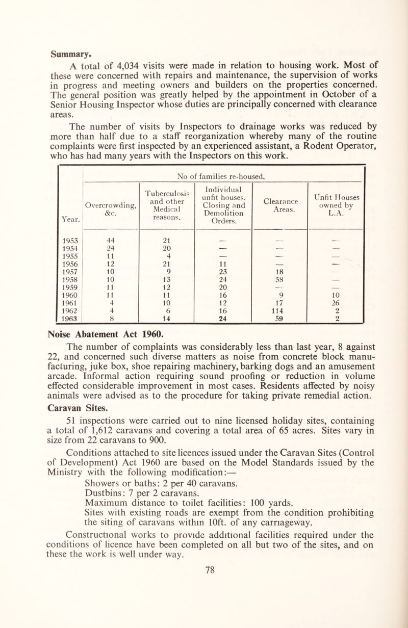 Summary. A total of 4,034 visits were made in relation to housing work. Most of these were concerned with repairs and maintenance, the supervision of works in progress and meeting owners and builders on the properties concerned. The general position was greatly helped by the appointment in October of a Senior Housing Inspector whose duties are principally concerned with clearance areas. The number of visits by Inspectors to drainage works was reduced by more than half due to a staff reorganization whereby many of the routine complaints were first inspected by an experienced assistant, a Rodent Operator, who has had many years with the Inspectors on this work. No of families re-housed. Year. Overcrowding, &c. Tuberculosis and other Medical reasons. Individual unfit houses. Closing and Demolition Orders. Clearance Areas. Unfit Houses owned bv L.A. 1953 44 21 _ . 1954 24 20 — -— — 1955 11 4 — — — 1956 12 21 11 — — 1957 10 9 23 18 — 1958 10 13 24 58 1959 11 12 20 — — 1960 11 11 16 9 10 1961 4 10 12 17 26 1962 4 6 16 114 2 1963 8 14 24 59 2 Noise Abatement Act 1960. The number of complaints was considerably less than last year, 8 against 22, and concerned such diverse matters as noise from concrete block manu- facturing, juke box, shoe repairing machinery, barking dogs and an amusement arcade. Informal action requiring sound proofing or reduction in volume effected considerable improvement in most cases. Residents affected by noisy animals were advised as to the procedure for taking private remedial action. Caravan Sites. 51 inspections were carried out to nine licensed holiday sites, containing a total of 1,612 caravans and covering a total area of 65 acres. Sites vary in size from 22 caravans to 900. Conditions attached to site licences issued under the Caravan Sites (Control of Development) Act 1960 are based on the Model Standards issued by the Ministry with the following modification:— Showers or baths: 2 per 40 caravans. Dustbins: 7 per 2 caravans. Maximum distance to toilet facilities: 100 yards. Sites with existing roads are exempt from the condition prohibiting the siting of caravans within 10ft. of any carriageway. Constructional works to provide additional facilities required under the conditions of licence have been completed on all but two of the sites, and on these the work is well under way.