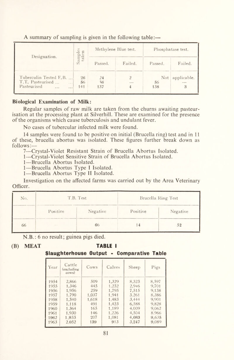 A summary of sampling is given in the following table:— Designation. rS. ~ c ££ _ Methylene Blue test. j Phosphatase test. fa cc a *- cn Passed. Failed. Passed. Failed. Tuberculin Tested F. B. ... 26 24 2 Not applicable. T.T. Pasteurised ... 56 S6 — 56 — Pasteurised 141 i 137 4 138 3 Biological Examination of Milk: Regular samples of raw milk are taken from the churns awaiting pasteur- isation at the processing plant at Silverhill. These are examined for the presence of the organisms which cause tuberculosis and undulant fever. No cases of tubercular infected milk were found. 14 samples were found to be positive on initial (Brucella ring) test and in 11 of these, brucella abortus was isolated. These figures further break down as follows:— 7—Crystal-Violet Resistant Strain of Brucella Abortus Isolated. 1—Crystal-Violet Sensitive Strain of Brucella Abortus Isolated. 1—Brucella Abortus Isolated. 1—Brucella Abortus Type I Isolated. 1—Brucella Abortus Type II Isolated. Investigation on the affected farms was carried out by the Area Veterinary Officer. No. T.B. Test Brucella King 'l est Positive Negative . . Positive Negative 66 66 14 52 N.B.: 6 no result; guinea pigs died. (B) MEAT TABLE I Slaughterhouse Output - Comparative Table Year Cattle (excluding cows) Cows Calves Sheep Pigs 1954 2,866 509 1,329 8,323 8,597 1955 1,346 445 1,232 2,946 9,701 1956 1,956 259 1,795 7,515 9,138 1957 1,790 1,037 1,941 3,261 8,386 1958 1,340 1,618 1,483 3,444 9,901 1959 1,118 491 1,423 6,588 9,828 1960 1.364 165 1,189 4,009 9,062 1961 1,930 146 1,226 4,504 8,966 1962 1,933 207 1,081 4,083 9,635 1963 2,052 139 913 3,247 9,089