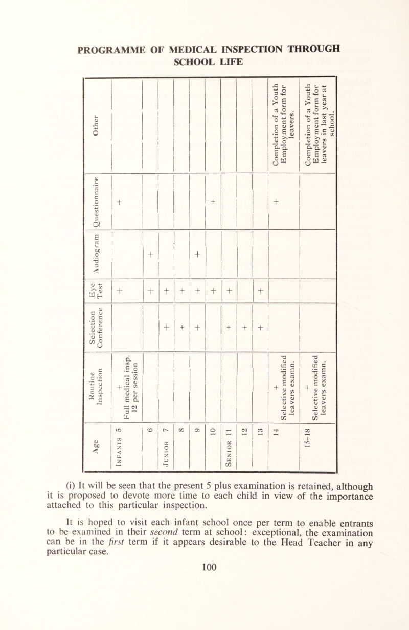 PROGRAMME OF MEDICAL INSPECTION THROUGH SCHOOL LIFE (i) It will be seen that the present 5 plus examination is retained, although it is proposed to devote more time to each child in view of the importance attached to this particular inspection. It is hoped to visit each infant school once per term to enable entrants to be examined in their second term at school: exceptional, the examination can be in the first term if it appears desirable to the Head Teacher in any particular case.