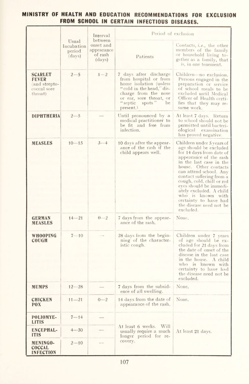 MINISTRY OF HEALTH AND EDUCATION RECOMMENDATIONS FOR EXCLUSION FROM SCHOOL IN CERTAIN INFECTIOUS DISEASES. Usual Incubation period (days) Interval between onset and appearance of rash (days) Period of exclusion Patients Contacts, i.e., the other members of the family or household living to- gether as a family, that is, in one tenement. SCARLET FEVER (and strepto- coccal sore throat) 2—5 1—2 7 days after discharge from hospital or from home isolation (unless “cold in the head,’-dis- charge from the nose or ear, sore throat, or “ septic spots ” be present.) Children—no exclusion. Persons engaged in the preparation or service of school meals to be excluded until Medical Officer of Health certi- fies that they may re- sume work. DIPHTHERIA 2—5 Until pronounced by a medical practitioner to be fit and free from infection. At least 7 days. Return to school should not be permitted until bacteri- ological examination has proved negative. MEASLES 10—15 3—4 10 days after the appear- ance of the rash if the child appears well. Children under 5 vearsof age should be excluded for 14 days from date of appearance of the rash in the last case in the house. Other contacts can attend school. Any contact suffering from a cough, cold, chill or red eyes should be immedi- ately excluded. A child who is known with certainty to have had the disease need not be excluded. GERMAN MEASLES 14—21 0—2 7 days from the appear- ance of the rash. None. WHOOPING COUGH 7—10 28 days from the begin- ning of the character- istic cough. Children under 7 years of age should be ex- cluded for 21 days from the date of onset of the disease in the last case in the house. A child who is known with certainty to have had the disease need not be excluded. MUMPS 12—28 — 7 days from the subsid- ence of all swelling. None. CHICKEN POX 11—21 0—2 14 days from the date of appearance of the rash. None. POLIOMYE- LITIS 7—14 At least 6 weeks. Will usually require a much longer period for re- covery. At least 21 days. ENCEPHAL- ITIS 4—30 — MENINGO- COCCAL INFECTION 2—10 —