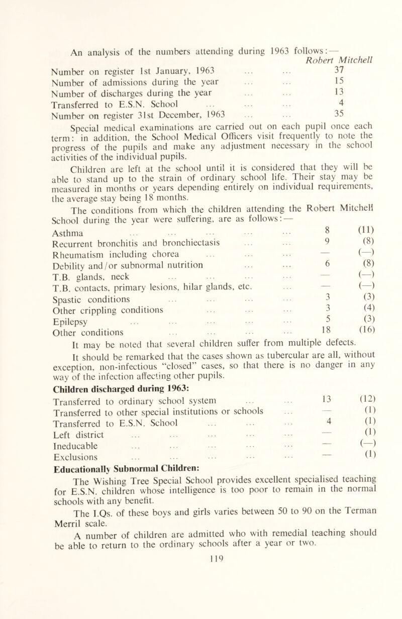 An analysis of the numbers attending during 1963 follows: — Robert Mitchell Number on register 1st January, 1963 ... ... 37 15 13 4 35 8 9 Number of admissions during the year Number of discharges during the year Transferred to E.S.N. School Number on register 31st December, 1963 Special medical examinations are carried out on each pupil once each term: in addition, the School Medical Officers visit frequently to note the progress of the pupils and make any adjustment necessary in the school activities of the individual pupils. Children are left at the school until it is considered that they will be able to stand up to the strain of ordinary school life. Their stay may be measured in months or years depending entirely on individual requirements, the average stay being 18 months. The conditions from which the children attending the Robert Mitchell School during the year were suffering, are as follows: Asthma Recurrent bronchitis and bronchiectasis Rheumatism including chorea Debility and/or subnormal nutrition T.B. glands, neck T.B. contacts, primary lesions, hilar glands, etc Spastic conditions Other crippling conditions Epilepsy Other conditions It may be noted that several children suffer from multiple defects. It should be remarked that the cases shown as tubercular are all, without exception, non-infectious “closed cases, so that there is no danger in any way of the infection affecting other pupils. Children discharged during 1963: Transferred to ordinary school system ... ... 13 Transferred to other special institutions or schools Transferred to E.S.N. School ... ... ••• 4 Left district Ineducable Exclusions Educationally Subnormal Children: The Wishing Tree Special School provides excellent specialised teaching for E.S.N. children whose intelligence is too poor to remain in the normal schools with any benefit. The I.Qs. of these boys and girls varies between 50 to 90 on the Terman Merril scale. A number of children are admitted who with remedial teaching should be able to return to the ordinary schools after a year or two. 119 3 3 5 18 (ID (8) (—) (8) (-) (-) (3) (4) (3) (16) (12) (1) (1) (1) (-) (1)