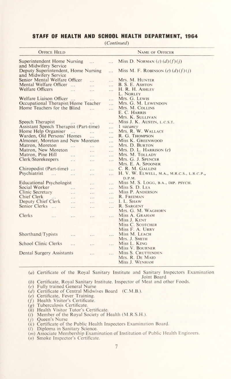 STAFF OF HEALTH AND SCHOOL HEALTH DEPARTMENT, 1964 (Continued) Office Held Name of Officer Superintendent Home Nursing ... Miss D. Norman (c) (d)(f)(j) and Midwifery Service Deputy Superintendent, Home Nursing ... Miss M. F. Robinson (c) (d)(f)(j) and Midwifery Service Senior Mental Welfare Officer ... Mrs. M. Hunter Mental Welfare Officer ... ... B. S. E. Ashton Welfare Officers ... H. R. H. Ashley Welfare Liaison Officer ... L. Norley ... Mrs. G. Lewis Occupational Therapist/Home Teacher ... Mrs. G. M. Lewendon Home Teachers for the Blind ... Mrs. M. Collins Speech Therapist E. C. Harris Mrs. K. Sullivan ... Miss J. K. Austin, l.c.s.t. Assistant Speech Therapist (Part-time) 1 vacancy Home Help Organiser ... ... Mrs. R. W. Wallace Warden, Old Persons’ Homes ... R. G. Thompson Almoner, Moreton and New Moreton ... Miss K. Greenwood Matron, Moreton ... Mrs. D. Burton Matron, New Moreton ... Mrs. D. L. Harrison (c) Matron, Pine Hill ... Mrs. M. Tollady Clerk/Storekeepers ... Mrs. G. J. Spencer Chiropodist (Part-time) ... Mrs. E. A. Spooner ... C. R. M. Gallini Psychiatrist ... H. V. W. ELWELL, M.A., M.R.C.S., L.R.C.P., Educational Psychologist D.P.M. ... Miss M. S. Logg, B.A., DIP. PSYCH. Social Worker ... Miss S. D. Lea Clinic Secretary ... Miss P. Anderson Chief Clerk ... R. Freeman Deputy Chief Clerk ... I. L. Shaw Senior Clerks ... ... R. Sargent Clerks Mrs. G. M. Waghorn ... Miss A. Graham Shorthand/Typists Miss J. Kent Miss C. Scotcher Miss F. A. Urry ... Miss M. Leach School Clinic Clerks Mrs. J. Smith ... Miss L. King Dental Surgery Assistants Miss V. Bourner ... Miss S. Cruttenden Mrs. R. De Maio Miss J. Wenham (a) Certificate of the Royal Sanitary Institute and Sanitary Inspectors Examination Joint Board (b) Certificate, Royal Sanitary Institute. Inspector of Meat and other Foods. (c) Fully trained General Nurse (d) Certificate of Central Midwives Board (C.M.B.). (e) Certificate, Fever Training. (/) Health Visitor’s Certificate. (g) Tuberculosis Certificate. (h) Health Visitor Tutor’s Certificate. (/) Member of the Royal Society of Health (M.R.S.H.). (J) Queen’s Nurse (A ) Certificate of the Public Health Inspectors Examination Board. (/) Diploma in Sanitary Science. (m) Associate Membership Examination of Institution of Public Health Engineers. (n) Smoke Inspector's Certificate.