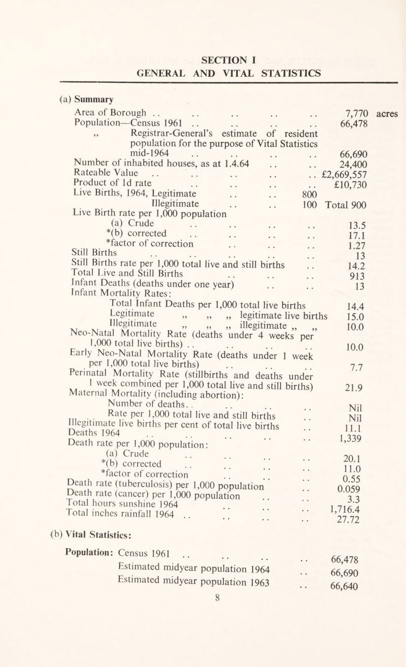 SECTION I GENERAL AND VITAL STATISTICS (a) Summary Area of Borough Population—Census 1961 .. „ Registrar-General’s estimate of resident population for the purpose of Vital Statistics mid-1964 Number of inhabited houses, as at 1.4.64 Rateable Value Product of Id rate Live Births, 1964, Legitimate Illegitimate Live Birth rate per 1,000 population (a) Crude *(b) corrected *factor of correction Still Births Still Births rate per 1,000 total live and still births Total Live and Still Births Infant Deaths (deaths under one year) Infant Mortality Rates: Total Infant Deaths per 1,000 total live births Legitimate „ „ „ legitimate live births xr xt I1IleAitimate » » » illegitimate „ „ Neo-Natal Mortality Rate (deaths under 4 weeks per 1,000 total live births) .. Early Neo-Natal Mortality Rate (deaths under 1 week per 1,000 total live births) Perinatal Mortality Rate (stillbirths and deaths under 1 week combined per 1,000 total live and still births) Maternal Mortality (including abortion): Number of deaths. T Rate per 1,000 total live and still births Illegitimate live births per cent of total live births Deaths 1964 Death rate per 1,000 population: (a) Crude *(b) corrected *factor of correction Death late (tuberculosis) per 1,000 population Death rate (cancer) per 1,000 population Total hours sunshine 1964 Total inches rainfall 1964 • • (b) Vital Statistics: Population: Census 1961 Estimated midyear population 1964 Estimated midyear population 1963 7,770 66,478 66,690 24,400 .. £2,669,557 £10,730 800 100 Total 900 13.5 17.1 1.27 13 14.2 913 13 14.4 15.0 10.0 10.0 7.7 21.9 Nil Nil 11.1 1,339 20.1 11.0 0.55 0.059 3.3 1,716.4 27.72 acres 66,478 66,690 66,640
