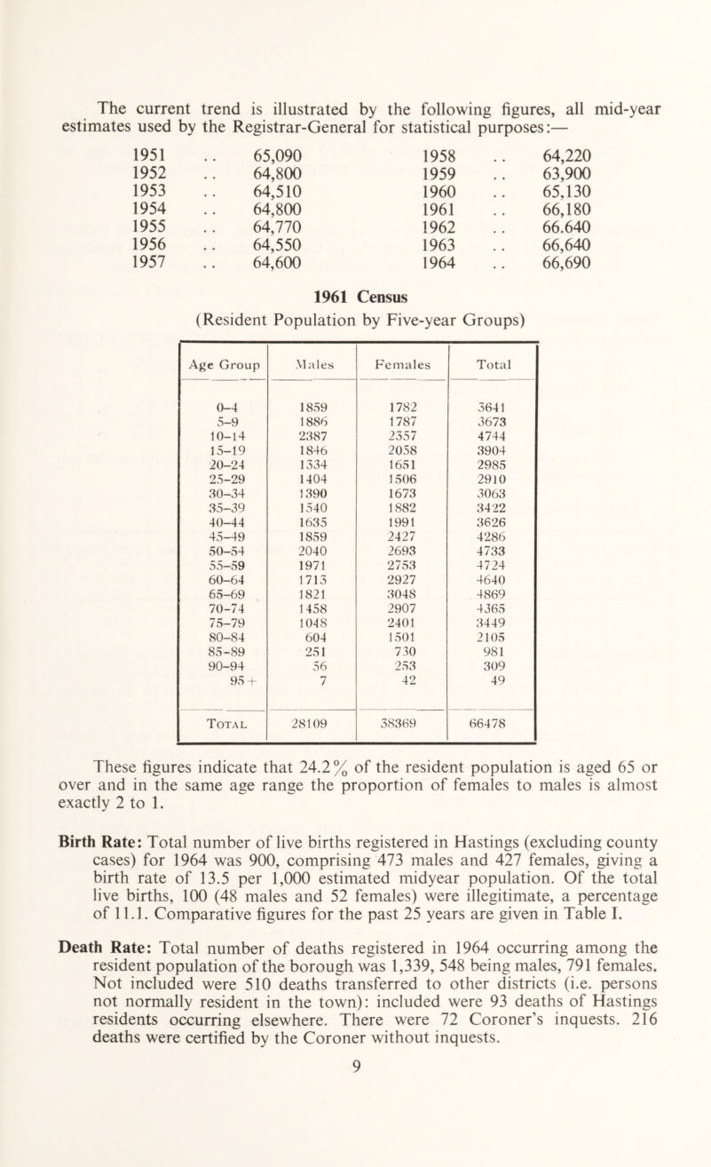 The current trend is illustrated by the following figures, all mid-year estimates used by the Registrar-General for statistical purposes:— 1951 65,090 1958 64,220 1952 64,800 1959 63,900 1953 64,510 1960 65.130 1954 64,800 1961 66,180 1955 64,770 1962 66.640 1956 64,550 1963 66,640 1957 64,600 1964 , * 66,690 1961 Census (Resident Population by Five-year Groups) Age Group Males Females Total 0-4 1859 1782 3641 5-9 1886 1787 3673 10-14 2387 2357 4744 15-19 1846 2058 3904 20-24 1334 1651 2985 25-29 1404 1506 2910 30-34 1390 1673 3063 35-39 1540 1882 3422 40-44 1635 1991 3626 45-49 1859 2427 4286 50-54 2040 2693 4733 55-59 1971 2753 4724 60-64 1713 2927 4640 65—69 1821 3048 4869 70-74 1458 2907 4365 75-79 1048 2401 3449 80-84 604 1501 2105 85-89 251 730 981 90-94 56 253 309 95 + 7 42 49 Total 28109 38369 66478 These figures indicate that 24.2% of the resident population is aged 65 or over and in the same age range the proportion of females to males is almost exactly 2 to 1. Birth Rate: Total number of live births registered in Hastings (excluding county cases) for 1964 was 900, comprising 473 males and 427 females, giving a birth rate of 13.5 per 1,000 estimated midyear population. Of the total live births, 100 (48 males and 52 females) were illegitimate, a percentage of 11.1. Comparative figures for the past 25 years are given in Table I. Death Rate: Total number of deaths registered in 1964 occurring among the resident population of the borough was 1,339, 548 being males, 791 females. Not included were 510 deaths transferred to other districts (i.e. persons not normally resident in the town): included were 93 deaths of Hastings residents occurring elsewhere. There were 72 Coroner’s inquests. 216 deaths were certified by the Coroner without inquests.