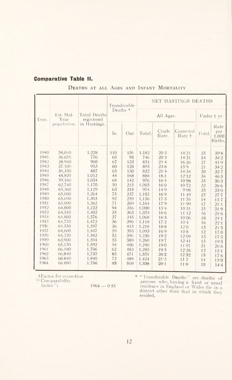 Deaths at all Ages and Infant Mortality Est. Mid- 'ear. Year population. Total Deaths registered in Hastings. Transferable Deaths * NET HASTINGS D All Ages. EATHS Under 1 vr. In Out 'Total. Crude Rate. Corrected Rate f Total. Rate per 1*000 Births. 1940 58,040 1,228 110 156 1,182 20'3 14'21 25 398 1941 36,670 776 65 95 746 20'3 14-21 14 34-2 1942 38,940 900 67 133 834 21 ’4 16-26 27 4T9 1943 37,100 953 60 128 885 238 15'9 21 342 1944 38,350 887 65 130 822 2T4 14 34 20 32-7 1945 48,820 1,012 44 168 i 888 18.1 1212 34 465 1946 59,160 1,054 64 142 1 976 16'4 10-98 35 30-3 1947 62,740 1,170 50 215 1,005 160 10-72 32 266 1948 65,360 1,129 63 218 974 14-9 9'98 35 35-0 1949 65,000 1,264 75 237 1,102 169 1149 25 27-7 1950 65,690 1,303 92 259 1,136 173 1176 14 15 7 1951 65,090 1,362 71 269 1,164 17 9 11 99 17 2T1 1952 64,800 1,222 94 316 1,000 15'4 10'31 25 1 3T9 1953 64,510 1,402 35 363 1,074 166 11-12 16 2T6 1954 64,800 1,376 37 345 1,068 16'5 1006 18 24-1 1955 64,770 1,472 36 390 1,118 17*2 10'4 16 22-1 1956 64,550 1,597 36 415 1,218 18-8 120 15 215 1957 64,600 1,447 39 393 1,093 16'9 10 8 12 17.0 1958 64,220 1,582 52 398 1,236 19-2 1209 13 17 5 1959 63,900 1,594 55 389 1,260 19'7 12'41 15 19‘5 1960 65,130 1,592 54 406 1,240 19'0 1T97 21 26'6 1961 66,180 1,706 62 483 1,285 19 5 12-28 12 151 1962 66,640 1,737 85 471 1,351 20'2 12 32 15 176 1963 66.640 1,840 72 488 1,424 21 '3 117 14 15*3 1964 66.690 1,756 93 510 1,339 20' 1 . HO 13 14 4 fFactor for correction *“ Transferable Deaths” are deaths of '“Comparability persons who, having a fixed or usual 'actor > 1964 — O'55 residence in England or Wales die in a district other than that in which they resided.