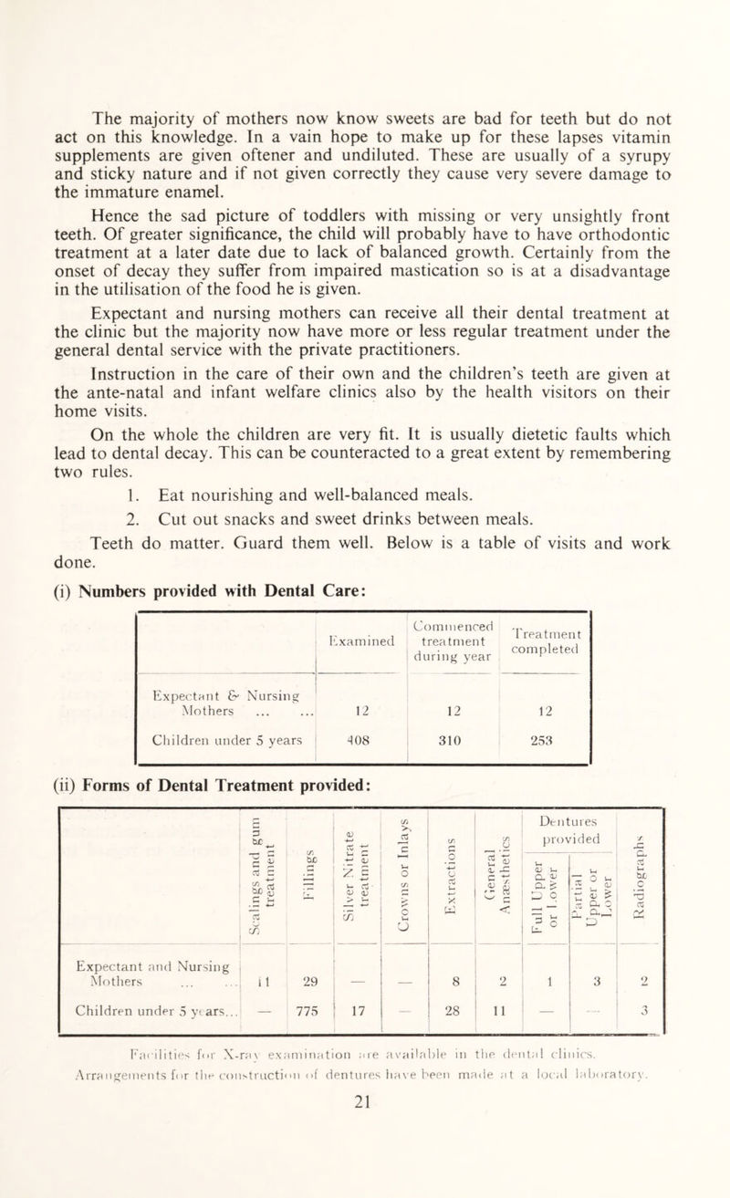 The majority of mothers now know sweets are bad for teeth but do not act on this knowledge. In a vain hope to make up for these lapses vitamin supplements are given oftener and undiluted. These are usually of a syrupy and sticky nature and if not given correctly they cause very severe damage to the immature enamel. Hence the sad picture of toddlers with missing or very unsightly front teeth. Of greater significance, the child will probably have to have orthodontic treatment at a later date due to lack of balanced growth. Certainly from the onset of decay they suffer from impaired mastication so is at a disadvantage in the utilisation of the food he is given. Expectant and nursing mothers can receive all their dental treatment at the clinic but the majority now have more or less regular treatment under the general dental service with the private practitioners. Instruction in the care of their own and the children’s teeth are given at the ante-natal and infant welfare clinics also by the health visitors on their home visits. On the whole the children are very fit. It is usually dietetic faults which lead to dental decay. This can be counteracted to a great extent by remembering two rules. 1. Eat nourishing and well-balanced meals. 2. Cut out snacks and sweet drinks between meals. Teeth do matter. Guard them well. Below is a table of visits and work done. (i) Numbers provided with Dental Care: Examined Commenced treatment during year Treatment completed Expectant & Nursing Mothers 12 12 12 Children under 5 years 408 310 253 Facilities for X-rav examination are available in the dental clinics. Arrangements for the construction of dentures have been made at a local laboratory.