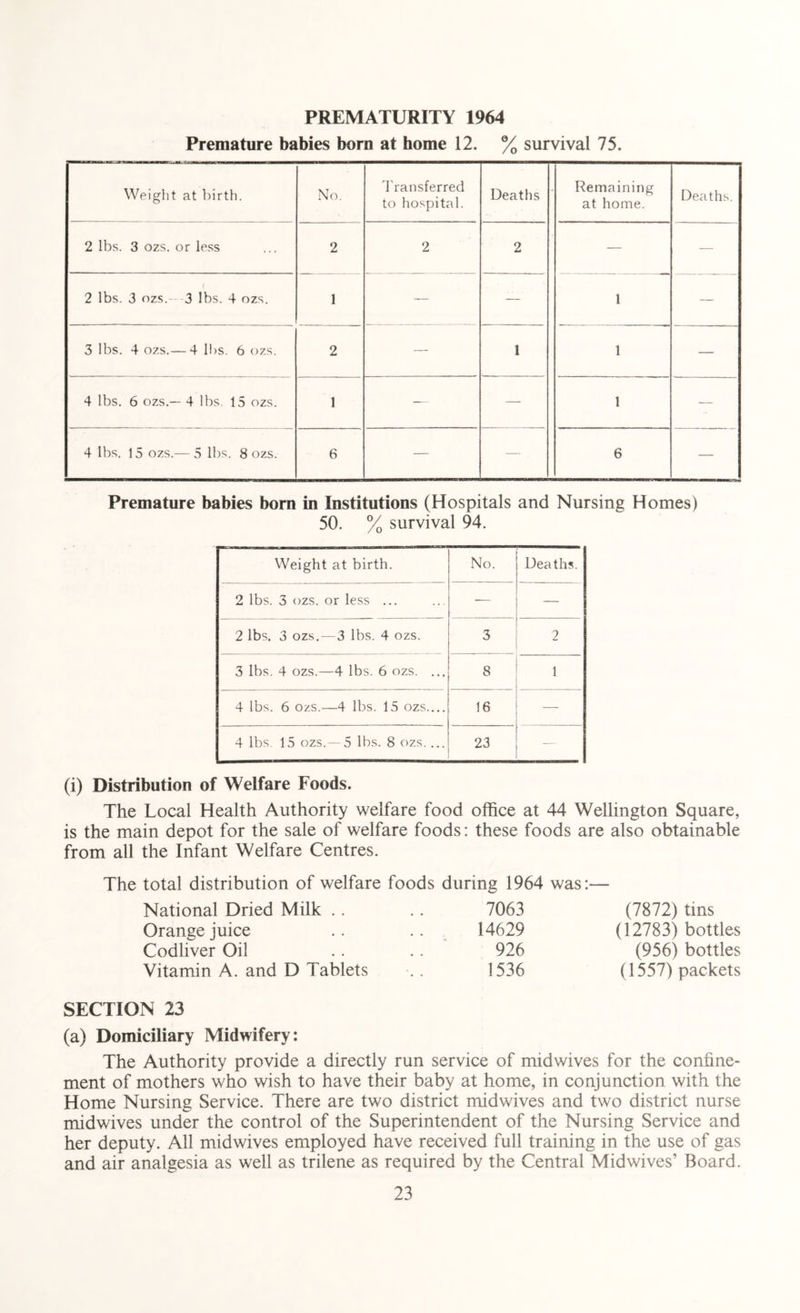 PREMATURITY 1964 Premature babies born at home 12. % survival 75. Weight at birth. No. Transferred to hospital. Deaths Remaining at home. Deaths. 2 lbs. 3 ozs. or less 2 2 2 — — 2 lbs. 3 ozs.- 3 lbs. 4 ozs. 1 — — 1 — 3 lbs. 4 ozs.— 4 Ihs. 6 ozs. 2 — 1 1 — 4 lbs. 6 ozs.— 4 lbs. 15 ozs. 1 — — 1 — 4 lbs. 15 ozs.— 5 lbs. 8 ozs. 6 — — 6 — Premature babies born in Institutions (Hospitals and Nursing Homes) 50. % survival 94. Weight at birth. No. Deaths. 2 lbs. 3 ozs. or less ... — — 2 lbs. 3 ozs. — 3 lbs. 4 ozs. 3 2 3 lbs. 4 ozs.—4 lbs. 6 ozs. ... 8 1 4 lbs. 6 ozs.—4 lbs. 15 ozs.... 16 —- 4 lbs. 15 ozs.— 5 lbs. 8 ozs.... 23 (i) Distribution of Welfare Foods. The Local Health Authority welfare food office at 44 Wellington Square, is the main depot for the sale of welfare foods: these foods are also obtainable from all the Infant Welfare Centres. The total distribution of welfare foods during 1964 was:— National Dried Milk .. , , 7063 (7872) tins Orange juice • • 14629 (12783) bottles Codliver Oil • . 926 (956) bottles Vitamin A. and D Tablets ‘. . 1536 (1557) packets SECTION 23 (a) Domiciliary Midwifery: The Authority provide a directly run service of midwives for the confine¬ ment of mothers who wish to have their baby at home, in conjunction with the Home Nursing Service. There are two district midwives and two district nurse midwives under the control of the Superintendent of the Nursing Service and her deputy. All midwives employed have received full training in the use of gas and air analgesia as well as trilene as required by the Central Mid wives’ Board.
