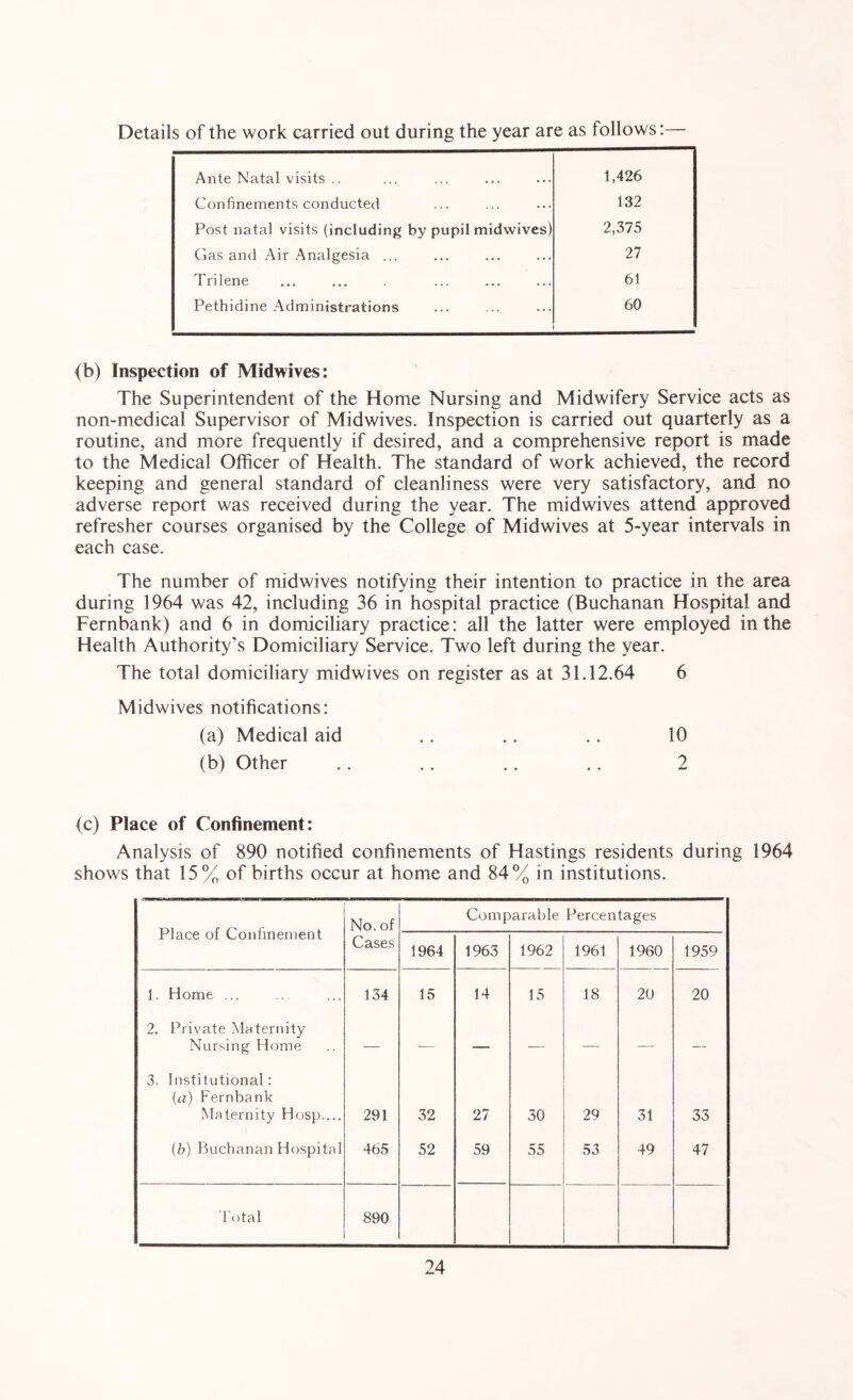 Details of the work carried out during the year are as follows:— Ante Natal visits .. 1,426 Confinements conducted 132 Post natal visits (including by pupil midwives) 2,375 Gas and Air Analgesia ... 27 Trilene 61 Pethidine Administrations 60 (b) Inspection of Midwives: The Superintendent of the Home Nursing and Midwifery Service acts as non-medical Supervisor of Midwives. Inspection is carried out quarterly as a routine, and more frequently if desired, and a comprehensive report is made to the Medical Officer of Health. The standard of work achieved, the record keeping and general standard of cleanliness were very satisfactory, and no adverse report was received during the year. The midwives attend approved refresher courses organised by the College of Midwives at 5-year intervals in each case. The number of midwives notifying their intention to practice in the area during 1964 was 42, including 36 in hospital practice (Buchanan Hospital and Fernbank) and 6 in domiciliary practice: all the latter were employed in the Health Authority’s Domiciliary Service. Two left during the year. The total domiciliary midwives on register as at 31.12.64 6 Midwives notifications: (a) Medical aid .. .. .. 10 (b) Other .. .. .. .. 2 (c) Place of Confinement: Analysis of 890 notified confinements of Hastings residents during 1964 shows that 15% of births occur at home and 84% in institutions. Place of Confinement No. of Comparable Percentages Cases 1964 1963 1962 1961 1960 1959 1. Home ... 134 15 14 15 18 20 20 2. Private Maternity Nursing Home — — — — — — — 3. Institutional: (a) Fernbank Maternity Hosp.... 291 32 27 30 29 31 33 {b) Buchanan Hospital 465 52 59 55 53 49 47 Total 890