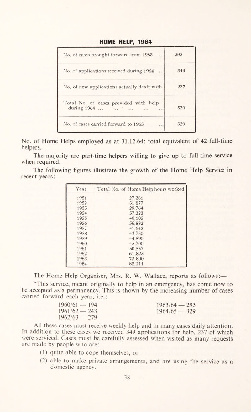 HOME HELP, 1964 No. of cases brought forward from 1963 293 No. of applications received during 1964 ... 349 No. of new applications actually dealt with 237 1'otal No. of cases provided with help during 1964 . . 530 No. of cases carried forward to 1965 329 No. of Home Helps employed as at 31.12.64: total equivalent of 42 full-time helpers. The majority are part-time helpers willing to give up to full-time service when required. The following figures illustrate the growth of the Home Help Service in recent years:— Year Total No. of Home Help hours worked 1951 27,261 1952 31,877 1953 29,764 1954 37,223 1955 40,105 1956 36,882 1957 41,643 1958 42,750 1959 44,890 1960 45,700 1961 50,557 1962 61,823 1963 72,800 1964 82,044 The Home Help Organiser, Mrs. R. W. Wallace, reports as follows:— “This service, meant originally to help in an emergency, has come now to be accepted as a permanency. This is shown by the increasing number of cases carried forward each year, i.e.: 1960/61 — 194 1963/64 — 293 1961/62 — 243 1964/65 — 329 1962/63 — 279 All these cases must receive weekly help and in many cases daily attention. In addition to these cases we received 349 applications for help, 237 of which were serviced. Cases must be carefully assessed when visited as many requests are made by people who are: (1) quite able to cope themselves, or (2) able to make private arrangements, and are using the service as a domestic agency.