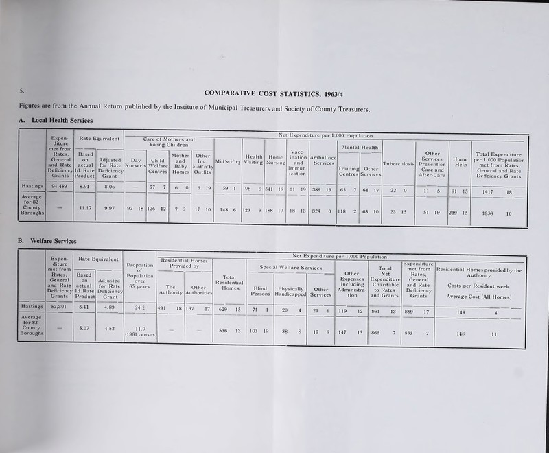 5' COMPARATIVE COST STATISTICS, 1963/4 Figures are from the Annual Return published by the Institute of Municipal Treasurers and Society of County Treasurers. A. Local Health Services Expen¬ diture Rate E quivalent Care of Mothers and Young Children Ne Expend ture per 1, J00 Population Mental Health Rates, General and Rate Deficiency Grants Based on actual Id. Rate Product Adjusted for Rate Deficiency Grant Day Nurser’s Child Welfare Centres Mother and Baby Homes Other Inc. Mat’n’ty Outfits Mid’wif’rj Health Visiting Home Nursing Vacc ination and Immun¬ ization Ambul’nce Services Training Centres Other Services Tuberculosis Other Services Prevention Care and After-Care Home Help Total Expenditure per 1,000 Population met from Rates, General and Rate Deficiency Grants Hastings 94,489 8.91 8.06 — 77 7 6 0 6 19 59 1 9S 6 341 18 1 1 19 389 19 65 7 64 17 22 0 91 15 1417 18 Average for 82 County Boroughs — — — - 11.17 9.97 97 18 126 12 7 2 17 10 143 6 123 3 188 19 18 13 324 0 118 2 65 10 23 15 51 19 239 15 1836 10 B. Welfare Services Expen¬ diture met from Rates, General and Rate Deficiency Grants Rate Equivalent Proportion of Population over 65 years Provided by Total Residential Homes Special Welfare Services Other Expenses including Administra¬ tion Total Net Expenditure Charitable to Rates and Grants Expenditure met from Rates, General and Rate Deficiency Grants Residential Homes provided by the Authority Costs per Resident week Average Cost (All Homes) Based on actual Id. Rate Product Adjusted for Rate Deficiency Grant The Authority Other Authorities Blind Persons Physically Handicapped Other Services Hastings 57,301 5-41 4.89 24.2 491 18 137 17 629 15 71 1 103 19 20 4 21 1 119 12 861 13 859 17 144 4 ; Average for 82 County Boroughs - 5.07 4.52 11.9 (1961 census - 536 13 38 8 19 6 147 15 866 7 833 7 148 11