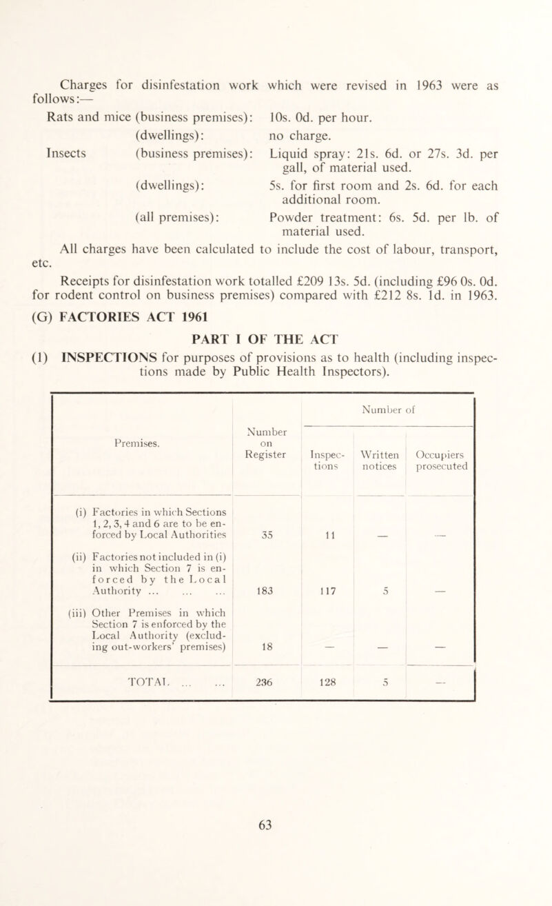 Charges for disinfestation work follows:— Rats and mice (business premises): (dwellings): Insects (business premises): (dwellings): (all premises): All charges have been calculated etc. which were revised in 1963 were as 10s. Od. per hour. no charge. Liquid spray: 21s. 6d. or 27s. 3d. per gall, of material used. 5s. for first room and 2s. 6d. for each additional room. Powder treatment: 6s. 5d. per lb. of material used. j include the cost of labour, transport, Receipts for disinfestation work totalled £209 13s. 5d. (including £96 Os. Od. for rodent control on business premises) compared with £212 8s. Id. in 1963. (G) FACTORIES ACT 1961 PART I OF THE ACT (1) INSPECTIONS for purposes of provisions as to health (including inspec¬ tions made by Public Health Inspectors). Number of Premises. Number on Register Inspec¬ tions Written notices Occupiers prosecuted (i) Factories in which Sections 1,2, 3, 4 and 6 are to he en¬ forced by Local Authorities 35 11 (ii) Factories not included in (i) in which Section 7 is en¬ forced by the Local Authority ... 183 117 5 (iii) Other Premises in which Section 7 is enforced by the Local Authority (exclud¬ ing out-workers’ premises) 18 — — — TOTAI. 236 128 5