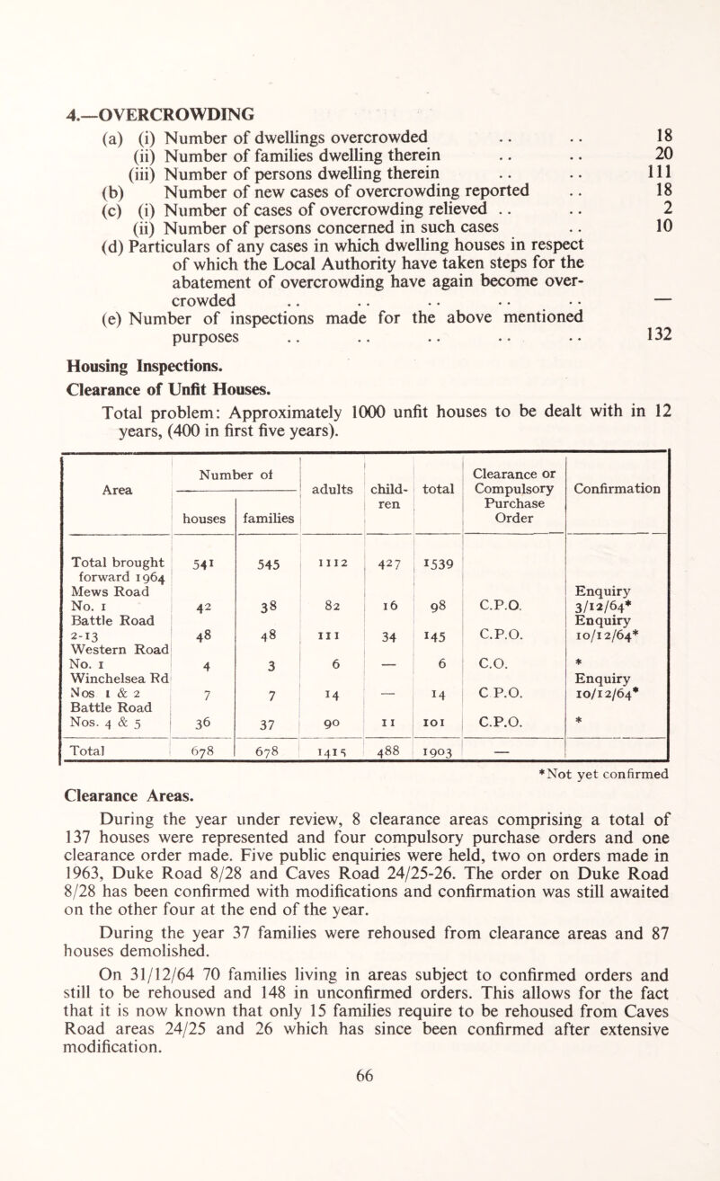 4.—OVERCROWDING (a) (i) Number of dwellings overcrowded .. .. 18 (ii) Number of families dwelling therein .. .. 20 (iii) Number of persons dwelling therein .. .. Ill (b) Number of new cases of overcrowding reported .. 18 (c) (i) Number of cases of overcrowding relieved .. .. 2 (ii) Number of persons concerned in such cases .. 10 (d) Particulars of any cases in which dwelling houses in respect of which the Local Authority have taken steps for the abatement of overcrowding have again become over¬ crowded .. .. . • • • • • — (e) Number of inspections made for the above mentioned purposes .. .. .. .. • • 132 Housing Inspections. Clearance of Unfit Houses. Total problem: Approximately 1000 unfit houses to be dealt with in 12 years, (400 in first five years). Area Number of adults child¬ ren total Clearance or Compulsory Purchase Order Confirmation houses families Total brought 541 545 1112 427 1539 forward 1964 Mews Road Enquiry No. 1 42 38 82 16 98 C.P.O. 3/12/64* Battle Road Enquiry 2-13 48 48 hi 34 145 C.P.O. 10/12/64* Western Road No. 1 4 3 6 — 6 C.O. * Winchelsea Rd Enquiry Nos i & 2 7 7 M — 14 C P.O. 10/12/64* Battle Road Nos. 4 & 5 36 37 90 11 IOI C.P.O. * Total 678 678 1415 488 1903 *Not yet confirmed Clearance Areas. During the year under review, 8 clearance areas comprising a total of 137 houses were represented and four compulsory purchase orders and one clearance order made. Five public enquiries were held, two on orders made in 1963, Duke Road 8/28 and Caves Road 24/25-26. The order on Duke Road 8/28 has been confirmed with modifications and confirmation was still awaited on the other four at the end of the year. During the year 37 families were rehoused from clearance areas and 87 houses demolished. On 31/12/64 70 families living in areas subject to confirmed orders and still to be rehoused and 148 in unconfirmed orders. This allows for the fact that it is now known that only 15 families require to be rehoused from Caves Road areas 24/25 and 26 which has since been confirmed after extensive modification.