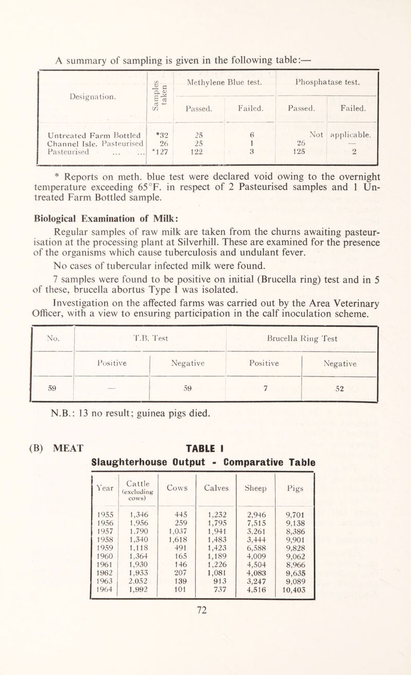 A summary of sampling is given in the following table:— Designation. Samples taken Methylene Blue test. Phosphatase test. Passed. Failed. Passed. Failed. Untreated Farm Bottled *32 25 6 Not applicable. Channel Isle. Pasteurised 26 25 1 26 — Pasteurised *127 122 3 125 2 * Reports on meth. blue test were declared void owing to the overnight temperature exceeding 65 °F. in respect of 2 Pasteurised samples and 1 Un¬ treated Farm Bottled sample. Biological Examination of Milk: Regular samples of raw milk are taken from the churns awaiting pasteur¬ isation at the processing plant at Silverhill. These are examined for the presence of the organisms which cause tuberculosis and undulant fever. No cases of tubercular infected milk were found. 7 samples were found to be positive on initial (Brucella ring) test and in 5 of these, brucella abortus Type I was isolated. Investigation on the affected farms was carried out by the Area Veterinary Officer, with a view to ensuring participation in the calf inoculation scheme. No. T.B. Test Brucella Ring Test Positive Negative Positive Negative 59 — 59 7 52 N.B.: 13 no result; guinea pigs died. <B) MEAT TABLE I Slaughterhouse Output - Comparative Table Y l ear Cattle (excluding Cows Calves Sheep Pigs cows) 1955 1,346 445 1,232 2,936 9,701 1956 1,956 259 1,795 7,515 9,138 1957 1,790 1,037 1,941 3,261 8,386 1958 1,340 1,618 1,483 3,444 9,901 1959 1,118 491 1,423 6,588 9,828 1960 1,364 165 1,189 4,009 9,062 1961 1,930 146 1,226 4,504 8,966 1962 1,933 207 1,081 4,083 9,635 1963 2,052 139 913 3,247 9,089 1964 1,992 101 737 4,516 10,403