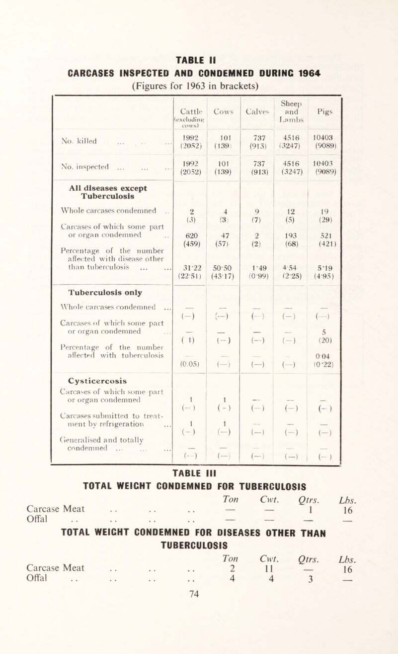 TABLE li CARCASES INSPECTED AND CONDEMNED DURING 1964 (Figures for 1963 in brackets) Cattle (excluding' cows) Cows Calves Sheep and Lambs Pigs No. killed 1992 (2052) 101 (139) 737 (913) 4516 (3247) 10403 (9089) No. inspected 1992 (2052) 101 (109) 737 (913) 4516 (3247) 10403 (9089) All diseases except Tuberculosis Whole carcases condemned Carcases of which some part or organ condemned Percentage of the number affected with disease other than tuberculosis 2 (3) 620 (459) 31 22 (22-51) 4 (3,- 47 (57) 50’50 (43 17) 9 (7) 2 (2) 1-49 (0-99) 12 (5) 193 (68) 4-54 (2-25) 19 (29) 521 (421) 5M9 (4-95) Tuberculosis only Whole carcases condemned (-) (-) () (-) (—) Carcases of which some part or organ condemned — — — 5 ( 1) (-) (-) (-) (20) Percentage of the number affected with tuberculosis — — 0 04 (0.05) (-) (-) (-) (0-22) Cysticercosis Carcases of which some part or organ condemned 1 1 — — — (-) (-> (-) (”) (-) Carcases submitted to treat- ment bv refrigeration 1 1 — — — (-) (-) (-) (-) (-) Generalised and totally condemned — — — _ - | (-) (-) (-) (-) (- ) TABLE III TOTAL WEIGHT CONDEMNED FOR TUBERCULOSIS Ton Cwt. Qtrs. Lbs. Carcase Meat .. .. .. — — 1 16 Offal .. .. .. .. — — — — TOTAL WEIGHT CONDEMNED FOR DISEASES OTHER THAN TUBERCULOSIS Ton Cwt. Qtrs. Lbs. Carcase Meat .. .. .. 2 11 — 16 Offal .. .. .. .. 4 4 3 —
