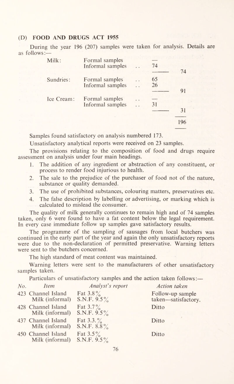 (D) FOOD AND DRUGS ACT 1955 During the year 196 (207) samples were taken for analysis. Details are as follows:— Milk: Sundries Ice Cream: Formal samples Informal samples Formal samples Informal samples Formal samples Informal samples 74 65 26 31 74 91 31 196 Samples found satisfactory on analysis numbered 173. Unsatisfactory analytical reports were received on 23 samples. The provisions relating to the composition of food and drugs require assessment on analysis under four main headings. 1. The addition of any ingredient or abstraction of any constituent, or process to render food injurious to health. 2. The sale to the prejudice of the purchaser of food not of the nature, substance or quality demanded. 3. The use of prohibited substances, colouring matters, preservatives etc. 4. The false description by labelling or advertising, or marking which is calculated to mislead the consumer. The quality of milk generally continues to remain high and of 74 samples taken, only 6 were found to have a fat content below the legal requirement. In every case immediate follow up samples gave satisfactory results. The programme of the sampling of sausages from local butchers was continued in the early part of the year and again the only unsatisfactory reports were due to the non-declaration of permitted preservative. Warning letters were sent to the butchers concerned. The high standard of meat content was maintained. Warning letters were sent to the manufacturers of other unsatisfactory samples taken. Particulars of unsatisfactory samples and the action taken follows:— No. Item Analyst's report Action taken 423 Channel Island Fat 3.8 % Follow-up sample Milk (informal) S.N.F. 9.5% taken—satisfactory. 428 Channel Island Milk (informal) Fat 3.7% S.N.F. 9.5% Ditto 437 Channel Island Milk (informal) Fat 3.3. % S.N.F. 8.8% Ditto 450 Channel Island Milk (informal) Fat 3.5% S.N.F. 9.5% Ditto