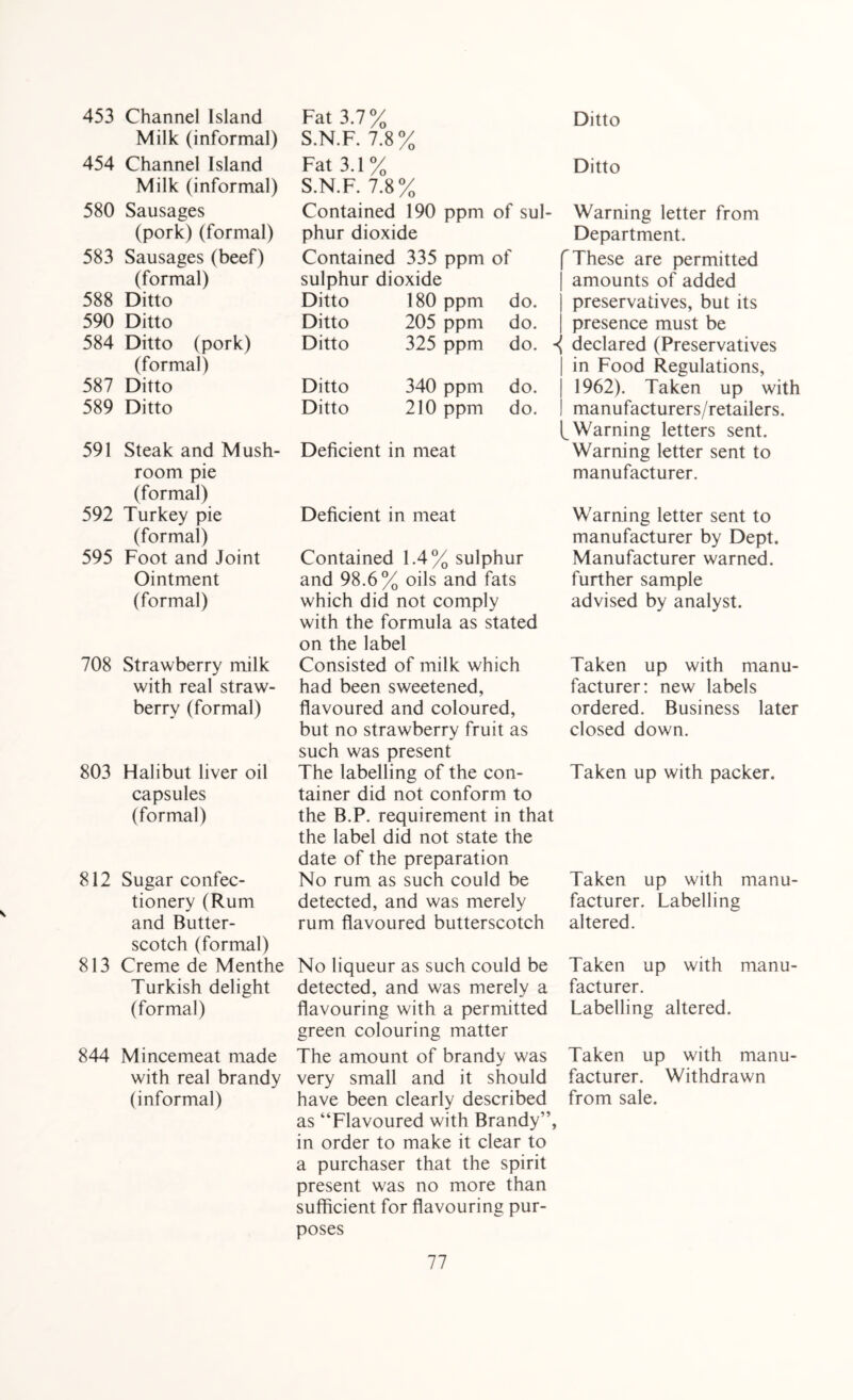 Channel Island Fat 3.7% Ditto Milk (informal) S.N.F. 7.8% Channel Island Fat 3.1% Ditto Milk (informal) S.N.F. 7.8% Sausages Contained 190 ppm of sul- Warning letter from (pork) (formal) phur dioxide Department. Sausages(beef) Contained 335 ppm of f These are permitted (formal) sulphur dioxide amounts of added Ditto Ditto 180 ppm do. | preservatives, but its Ditto Ditto 205 ppm do. presence must be Ditto (pork) Ditto 325 ppm do. *4 declared (Preservatives (formal) in Food Regulations, Ditto Ditto 340 ppm do. 1962). Taken up with Ditto Ditto 210 ppm do. manufacturers/retailers. 1 L Warning letters sent. Steak and Mush¬ Deficient in meat Warning letter sent to room pie manufacturer. (formal) Turkey pie Deficient in meat Warning letter sent to (formal) manufacturer by Dept. Foot and Joint Contained 1.4% sulph ur Manufacturer warned. Ointment and 98.6% oils and fats further sample (formal) which did not comply advised by analyst. 708 Strawberry milk with real straw¬ berry (formal) 803 Halibut liver oil capsules (formal) 812 Sugar confec¬ tionery (Rum and Butter¬ scotch (formal) 813 Creme de Menthe Turkish delight (formal) 844 Mincemeat made with real brandy (informal) with the formula as stated on the label Consisted of milk which had been sweetened, flavoured and coloured, but no strawberry fruit as such was present The labelling of the con¬ tainer did not conform to the B.P. requirement in that the label did not state the date of the preparation No rum as such could be detected, and was merely rum flavoured butterscotch No liqueur as such could be detected, and was merely a flavouring with a permitted green colouring matter The amount of brandy was very small and it should have been clearly described as “Flavoured with Brandy in order to make it clear to a purchaser that the spirit present was no more than sufficient for flavouring pur¬ poses Taken up with manu¬ facturer: new labels ordered. Business later closed down. Taken up with packer. Taken up with manu¬ facturer. Labelling altered. Taken up with manu¬ facturer. Labelling altered. Taken up with manu¬ facturer. Withdrawn from sale. 55