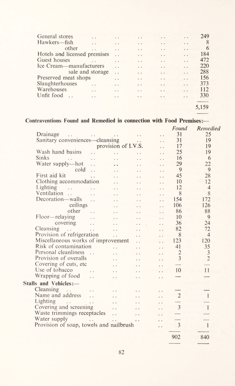 General stores .. .. .. .. .. 249 Hawkers—fish .. .. .. .. .. 8 other .. .. .. .. .. 6 Hotels and licensed premises .. .. .. .. 184 Guest houses .. .. .. .. .. 472 Ice Cream—manufacturers .. .. .. .. 220 sale and storage .. .. .. .. 288 Preserved meat shops .. .. .. .. 156 Slaughterhouses .. .. .. .. .. 373 Warehouses .. .. .. .. .. 112 Unfit food .. .. .. .. .. .. 330 5,159 Contraventions Found and Remedied in connection with Food Premises:— Found Remedied Drainage 31 25 Sanitary conveniences—cleansing 31 19 provision of I.V.S. 17 19 Wash hand basins 25 19 Sinks 16 6 Water supply—hot 29 22 cold . . 9 9 First aid kit 45 28 Clothing accommodation 10 12 Lighting 12 4 Ventilation .. 8 8 Decoration—walls 154 172 ceilings 106 126 other 86 88 Floor—relaying 10 9 covering 36 24 Cleansing 82 72 Provision of refrigeration 8 4 Miscellaneous works of improvement .. 123 120 Risk of contamination 41 35 Personal cleanliness .. 2 3 Provision of overalls 3 2 Covering of cuts, etc • • — Use of tobacco 10 11 Wrapping of food • • — Stalls and Vehicles:— Cleansing • • Name and address 2 1 Lighting • • — Covering and screening 3 1 Waste trimmings receptacles • • — Water supply • • — Provision of soap, towels and nailbrush 3 1 902 840