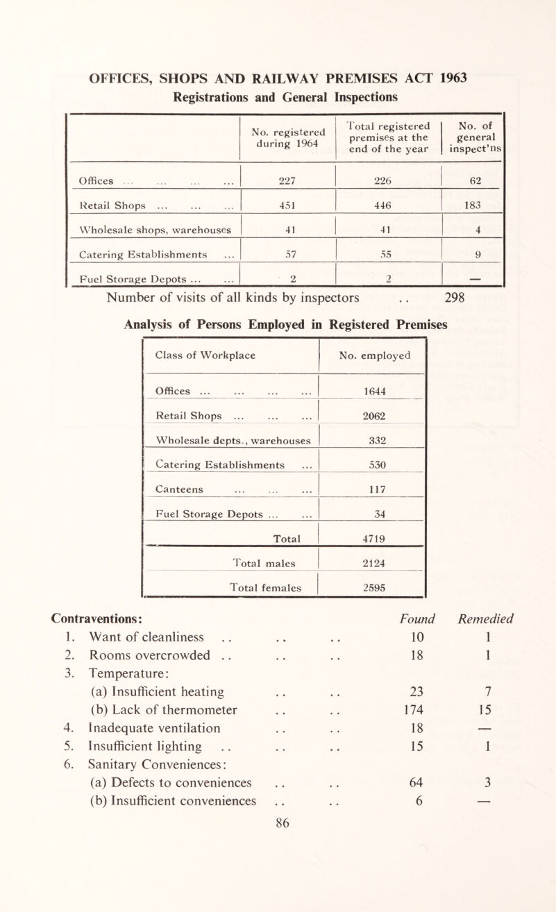 OFFICES, SHOPS AND RAILWAY PREMISES ACT 1963 Registrations and General Inspections No. registered during 1964 Total registered premises at the end of the year No. of general inspect’ns Offices ... 227 226 62 Retail Shops 451 446 183 Wholesale shops, warehouses 41 41 4 Catering Establishments 57 55 9 Fuel Storage Depots ... 2 2 — Number of visits of all kinds by inspectors .. 298 Analysis of Persons Employed in Registered Premises Class of Workplace No. employed Offices ... 1644 Retail Shops ... 2062 Wholesale depts., warehouses 332 Catering Establishments 530 Canteens 117 Fuel Storage Depots ... 34 Total 4719 Total males 2124 Total females 2595 Contraventions: Found Remedied 1. Want of cleanliness • • 10 1 2. Rooms overcrowded .. • • 18 1 3. Temperature: (a) Insufficient heating • ♦ 23 7 (b) Lack of thermometer • • 174 15 4. Inadequate ventilation • • 18 — 5. Insufficient lighting • • 15 1 6. Sanitary Conveniences: (a) Defects to conveniences • • 64 3 (b) Insufficient conveniences • • 6 —