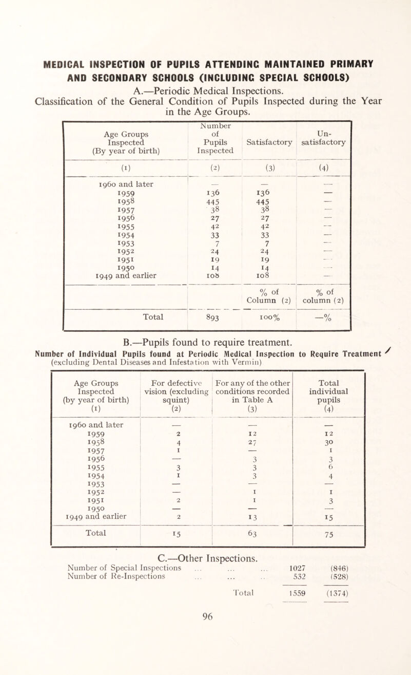 MEDICAL INSPECTION OF PUPILS ATTENDING MAINTAINED PRIMARY AND SECONDARY SCHOOLS (INCLUDING SPECIAL SCHOOLS) A.—Periodic Medical Inspections. Classification of the General Condition of Pupils Inspected during the Year in the Age Groups. Age Groups Inspected (By year of birth) Number of Pupils Inspected Satisfactory Un¬ satisfactory (i) (2) (3) (4) i960 and later — — — 1959 136 136 — 1958 445 445 — 1957 ' 38 38 — 1956 27 27 — 1955 42 42 — 1954 33 33 — 1953 7 7 — 1952 24 24 — I95I 19 19 — 1950 14 14 — 1949 and earlier 108 108 — % of Column (2) % of column (2) Total 893 100% _0/ /o B.—Pupils found to require treatment. Number of Individual Pupils found at Periodic Medical Inspection to Require Treatment ^ (excluding Dental Diseases and Infestation with Vermin) Age Groups Inspected (by year of birth) (0 For defective vision (excluding squint) (2) For any of the other conditions recorded in Table A (3) Total individual pupils (4) i960 and later — — — 1959 2 12 12 1958 4 27 30 1957 1 — 1 1956 — 3 3 1955 3 3 6 1954 1 3 4 1953 — — — 1952 — 1 1 1951 2 1 3 1950 — — — 1949 and earlier 2 13 15 Total 15 63 75 C.—Other Inspections. Number of Special Inspections ... ... ... 1027 (846) Number of Re-Inspections ... ... 532 (528) 1'otal 1559 (1374)
