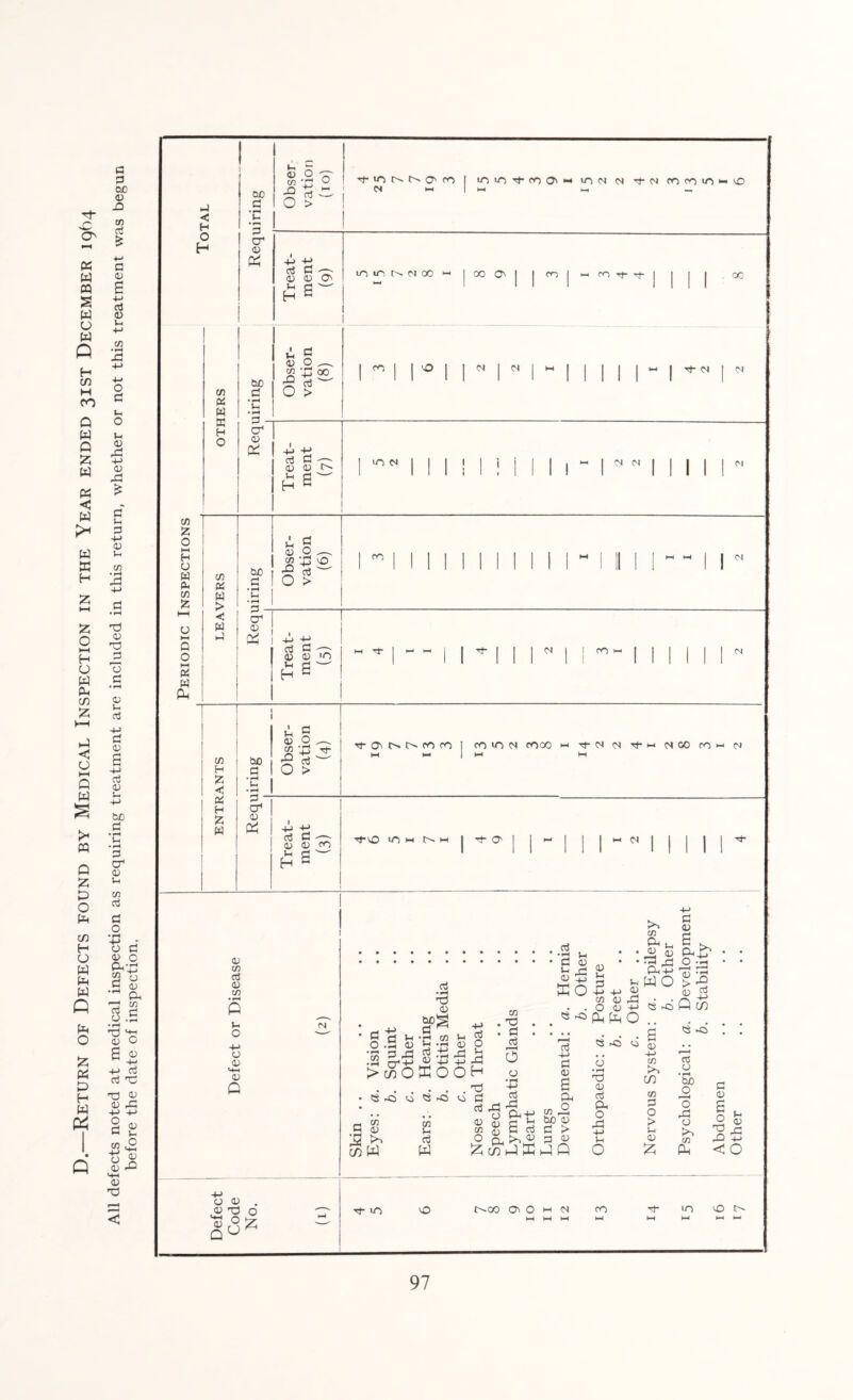 D.—Return of Defects found by Medical Inspection in the Year ended 31ST December 1964 All defects noted at medical inspection as requiring treatment are included in this return, whether or not this treatment was begun before the date of inspection,