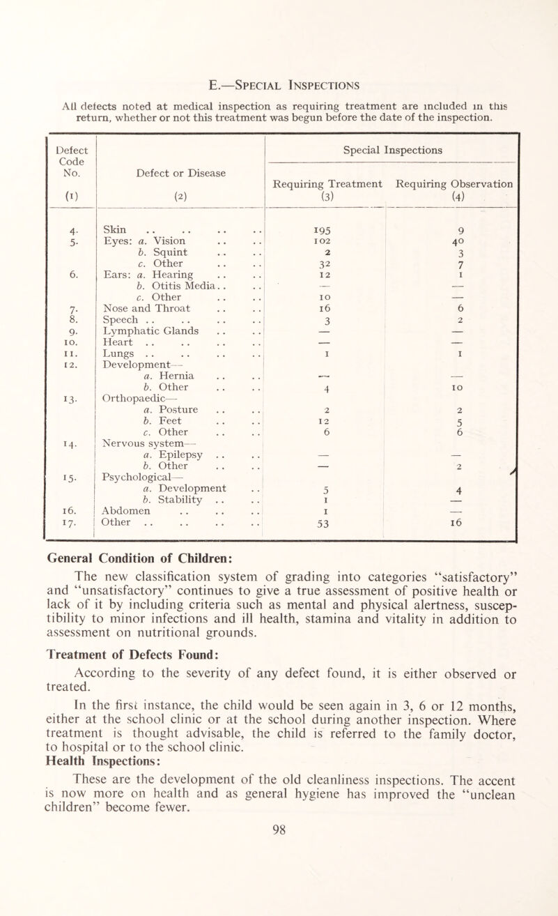 E.—Special Inspections All detects noted at medical inspection as requiring treatment are included in this return, whether or not this treatment was begun before the date of the inspection. Defect Code No. (i) Defect or Disease (2) Special Inspections Requiring Treatment (3) Requiring Observation (4) 4- Skin 195 9 5- Eyes: a. Vision 102 4° b. Squint 2 3 c. Other 32 7 6. Ears: a. Hearing 12 i b. Otitis Media. . — — c. Other IO — 7- Nose and Throat 16 6 8. Speech . . 3 2 9- Lymphatic Glands — — IO. Heart — n. Lungs . . i I 12. Development— a. Hernia —- — b. Other 4 IO 13- Orthopaedic— a. Posture 2 2 b. Feet 12 5 c. Other 6 6 M- Nervous system— a. Epilepsy — — b. Other — 2 j 15- Psychological — a. Development 5 4 b. Stability i — 16. Abdomen i — 17. ' i 1 Other 53 16 General Condition of Children: The new classification system of grading into categories “satisfactory” and “unsatisfactory” continues to give a true assessment of positive health or lack of it by including criteria such as mental and physical alertness, suscep¬ tibility to minor infections and ill health, stamina and vitality in addition to assessment on nutritional grounds. Treatment of Defects Found: According to the severity of any defect found, it is either observed or treated. In the first instance, the child would be seen again in 3, 6 or 12 months, either at the school clinic or at the school during another inspection. Where treatment is thought advisable, the child is referred to the family doctor, to hospital or to the school clinic. Health Inspections: These are the development of the old cleanliness inspections. The accent is now more on health and as general hygiene has improved the “unclean children” become fewer.