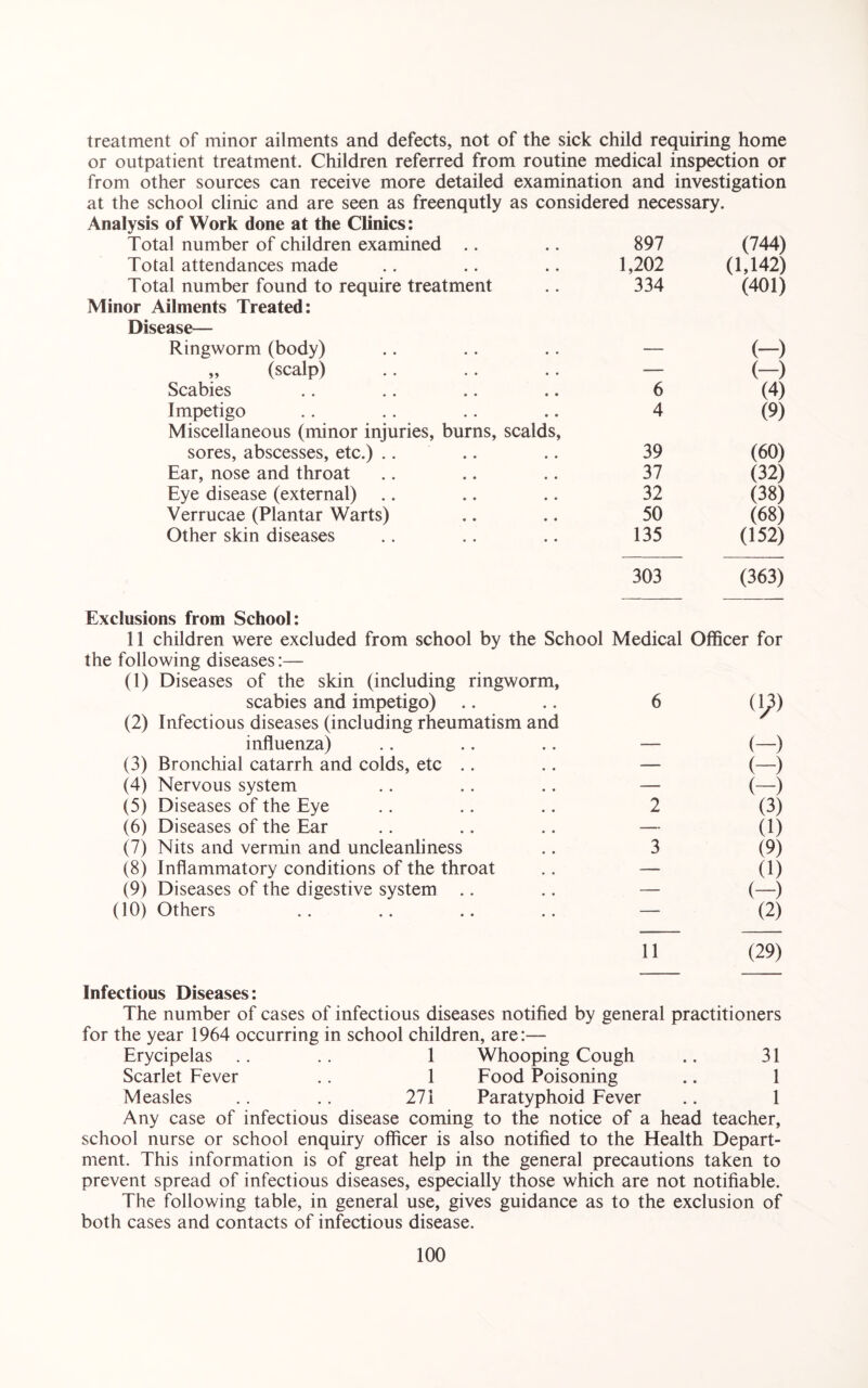 treatment of minor ailments and defects, not of the sick child requiring home or outpatient treatment. Children referred from routine medical inspection or from other sources can receive more detailed examination and investigation at the school clinic and are seen as freenqutly as considered necessary. Analysis of Work done at the Clinics: Total number of children examined .. 897 (744) Total attendances made 1,202 (1,142) Total number found to require treatment 334 (401) Minor Ailments Treated: Disease— Ringworm (body) — (-) „ (scalp) — (-) Scabies 6 (4) Impetigo 4 (9) Miscellaneous (minor injuries, burns, scalds, sores, abscesses, etc.) .. 39 (60) Ear, nose and throat 37 (32) Eye disease (external) 32 (38) Verrucae (Plantar Warts) 50 (68) Other skin diseases 135 (152) 303 (363) Exclusions from School: 11 children were excluded from school by the School Medical Officer for the following diseases:— (1) Diseases of the skin (including ringworm, scabies and impetigo) 6 (13) (2) Infectious diseases (including rheumatism and / influenza) — (-) (3) Bronchial catarrh and colds, etc .. — (-) (4) Nervous system — (-) (5) Diseases of the Eye 2 (3) (6) Diseases of the Ear — (1) (7) Nits and vermin and uncleanliness 3 (9) (8) Inflammatory conditions of the throat — (1) (9) Diseases of the digestive system .. — (-) (10) Others — (2) 11 (29) Infectious Diseases: The number of cases of infectious diseases notified by general practitioners for the year 1964 occurring in school children, are:— Erycipelas .. .. 1 Whooping Cough .. 31 Scarlet Fever .. 1 Food Poisoning .. 1 Measles .. .. 271 Paratyphoid Fever .. 1 Any case of infectious disease coming to the notice of a head teacher, school nurse or school enquiry officer is also notified to the Health Depart¬ ment. This information is of great help in the general precautions taken to prevent spread of infectious diseases, especially those which are not notifiable. The following table, in general use, gives guidance as to the exclusion of both cases and contacts of infectious disease.
