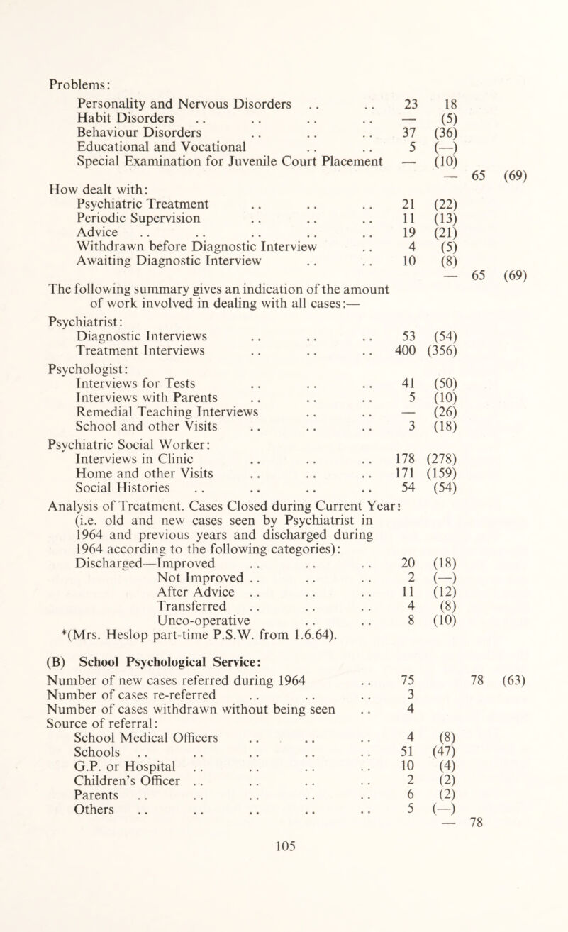 Personality and Nervous Disorders 23 18 Habit Disorders — (5) Behaviour Disorders 37 (36) Educational and Vocational 5 (-) Special Examination for Juvenile Court Placement — (10) — 65 How dealt with: Psychiatric Treatment 21 (22) Periodic Supervision 11 (13) Advice 19 (21) Withdrawn before Diagnostic Interview 4 (5) Awaiting Diagnostic Interview 10 (8) The following summary gives an indication of the amount of work involved in dealing with all cases:— Psychiatrist: Diagnostic Interviews • • 53 (54) Treatment Interviews • • 400 (356) Psychologist: Interviews for Tests • • 41 (50) Interviews with Parents • • 5 (10) Remedial Teaching Interviews • • — (26) School and other Visits « • 3 (18) Psychiatric Social Worker: Interviews in Clinic • • 178 (278) Home and other Visits • • 171 (159) Social Histories • • 54 (54) Analysis of Treatment. Cases Closed during Current Yeai (i.e. old and new cases seen by Psychiatrist in 1964 and previous years and discharged during 5 1964 according to the following categories): Discharged—Improved 20 (18) Not Improved 2 (-) After Advice 11 (12) Transferred 4 (8) Unco-operative 8 (10) *(Mrs. Heslop part-time P.S.W. from 1.6.64). (B) School Psychological Service: Number of new cases referred during 1964 75 Number of cases re-referred 3 Number of cases withdrawn without being seen 4 Source of referral: School Medical Officers 4 (8) Schools 51 (47) G.P. or Hospital Children’s Officer 10 (4) 2 (2) Parents 6 (2) Others 5 (-) (69) (69) (63)