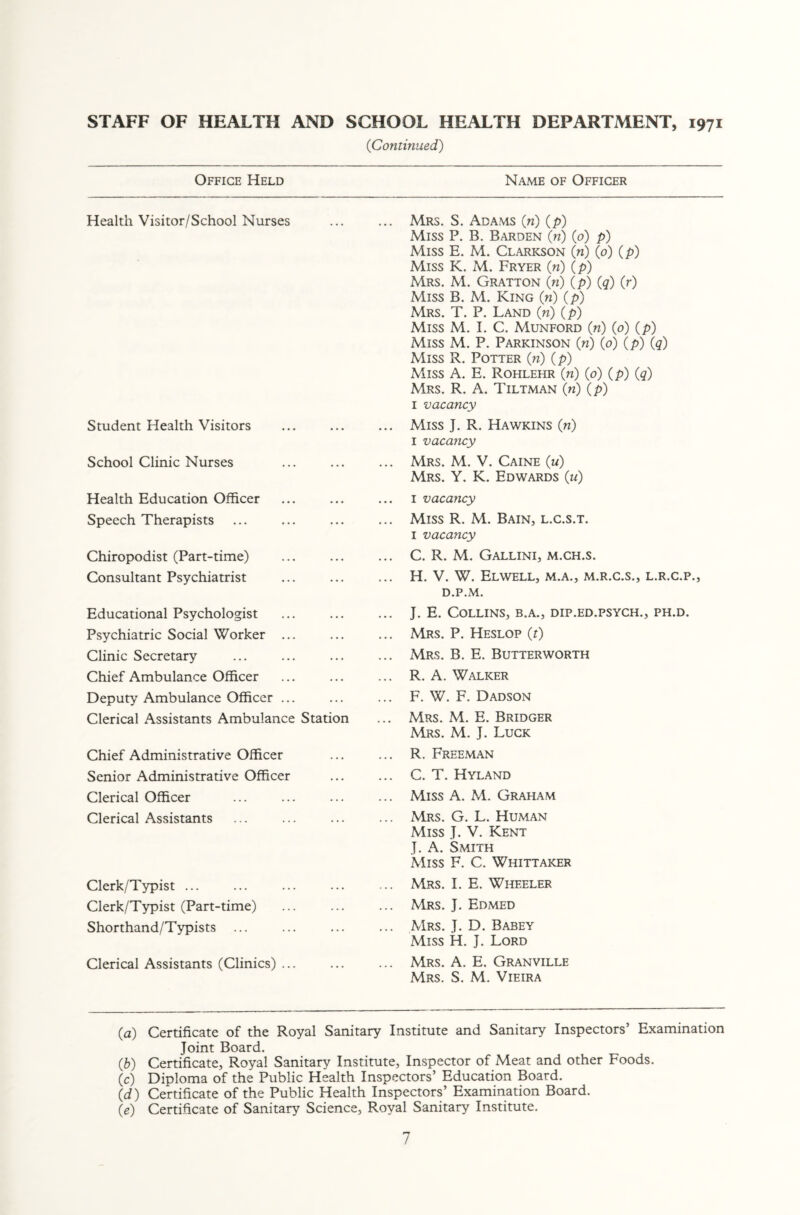 (Continued) Office Held Name of Officer Health Visitor/School Nurses ... Mrs. S. Adams (n) (p) Miss P. B. Barden (n) (0) p) Miss E. M. Clarkson (n) (0) (p) Miss K. M. Fryer (n) (p) Mrs. M. Gratton (n) (p) (q) (r) Miss B. M. King (n) (p) Mrs. T. P. Land (n) (p) Miss M. I. C. Munford (n) (0) (p) Miss M. P. Parkinson (n) (0) (p) (q) Miss R. Potter (n) (p) Miss A. E. Rohlehr (n) (0) (p) (q) Mrs. R. A. Tiltman (n) (p) 1 vacancy Student Health Visitors ... Miss J. R. Hawkins (n) 1 vacancy School Clinic Nurses ... Mrs. M. V. Caine (u) Mrs. Y. K. Edwards (m) Health Education Officer 1 vacancy Speech Therapists ... Miss R. M. Bain, l.c.s.t. 1 vacancy Chiropodist (Part-time) ... C. R. M. Gallini, m.ch.s. Consultant Psychiatrist ... H. V. W. El WELL, M.A., M.R.C.S., L.R.C.P., D.P.M. Educational Psychologist ... J. E. Collins, b.a., dip.ed.psych., ph.d. Psychiatric Social Worker ... ... Mrs. P. Heslop (t) Clinic Secretary ... Mrs. B. E. Butterworth Chief Ambulance Officer ... R. A. Walker Deputy Ambulance Officer ... ... F. W. F. Dadson Clerical Assistants Ambulance Station ... Mrs. M. E. Bridger Mrs. M. J. Luck Chief Administrative Officer • • • ... R. Freeman Senior Administrative Officer • • • ... C. T. Hyland Clerical Officer • . . ... Miss A. M. Graham Clerical Assistants ... Mrs. G. L. Human Miss J. V. Kent J. A. Smith Miss F. C. Whittaker Clerk/Typist ... . . . ... Mrs. I. E. Wheeler Clerk/Typist (Part-time) ... Mrs. J. Edmed Shorthand/Typists ... ... ... Mrs. J. D. Babey Miss H. J. Lord Clerical Assistants (Clinics) ... • • • ... Mrs. A. E. Granville Mrs. S. M. Vieira {a) Certificate of the Royal Sanitary Institute and Sanitary Inspectors’ Examination Joint Board. (,b) Certificate, Royal Sanitary Institute, Inspector of Meat and other Foods. (c) Diploma of the Public Health Inspectors’ Education Board. (d) Certificate of the Public Health Inspectors’ Examination Board. (e) Certificate of Sanitary Science, Royal Sanitary Institute.