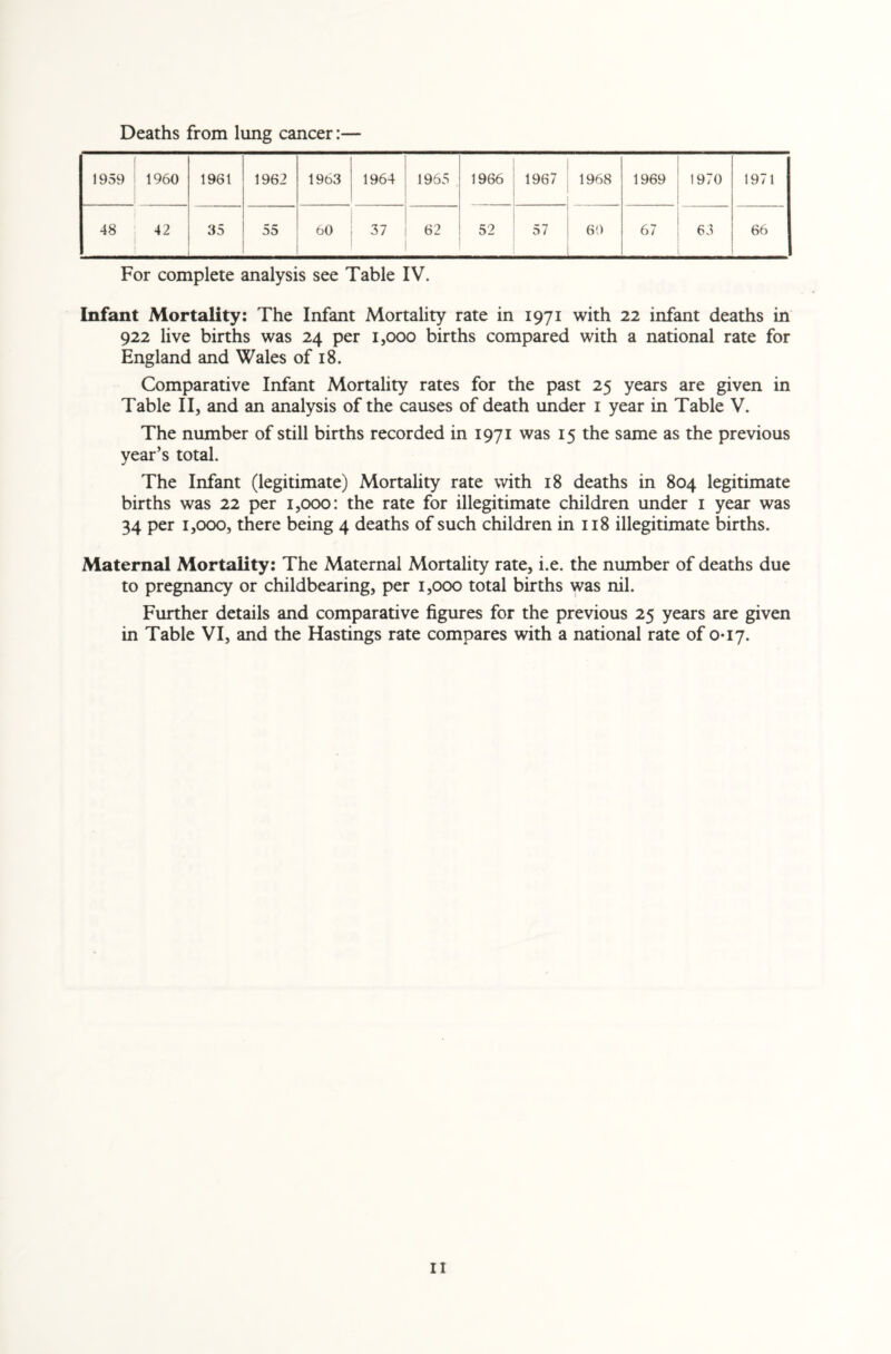 Deaths from lung cancer:— 1959 1960 1961 1962 1963 1964 1965 1966 1967 1968 1969 1970 1971 48 42 35 55 60 37 62 52 57 60 67 63 66 For complete analysis see Table IV. Infant Mortality: The Infant Mortality rate in 1971 with 22 infant deaths in 922 live births was 24 per 1,000 births compared with a national rate for England and Wales of 18. Comparative Infant Mortality rates for the past 25 years are given in Table II, and an analysis of the causes of death under 1 year in Table V. The number of still births recorded in 1971 was 15 the same as the previous year’s total. The Infant (legitimate) Mortality rate with 18 deaths in 804 legitimate births was 22 per 1,000: the rate for illegitimate children under 1 year was 34 per 1,000, there being 4 deaths of such children in 118 illegitimate births. Maternal Mortality: The Maternal Mortality rate, i.e. the number of deaths due to pregnancy or childbearing, per 1,000 total births was nil. Further details and comparative figures for the previous 25 years are given in Table VI, and the Hastings rate compares with a national rate of 0*17.