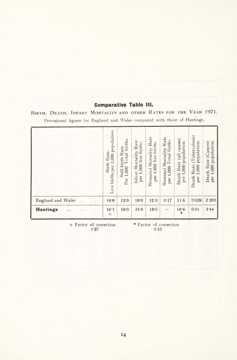 Birth, Death, Infant Mortality and other Rates for the Year 1971. Provisional figures for England and Wales compared with those of Hastings. Birth Rate. Live births per 1,000 population. Still-birth Rate. Per 1,000 Total births. Infant Mortality Rate per 1,000 live births. Neonatal Mortality Rate per 1,000 live births. Maternal Mortality Rate per 1,000 Total births. Death Rate (all causes) per 1,000 population Death Rate (Tuberculosis) per 1,000 population. Death Rate (Cancer) per 1,000 population. England and Wales 16 0 12 0 180 120 017 116 0*029 2 395 Hastings . 16*1 + 160 240 130 — 10*6 ■* 001 344 + Factor of correction * Factor of correction 1 27 053 14