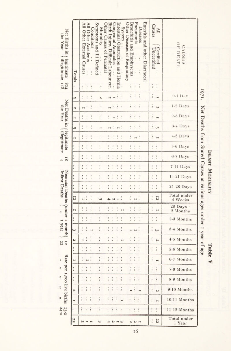 1971. Net Deaths from Stated Causes at various ages under 1 year of age