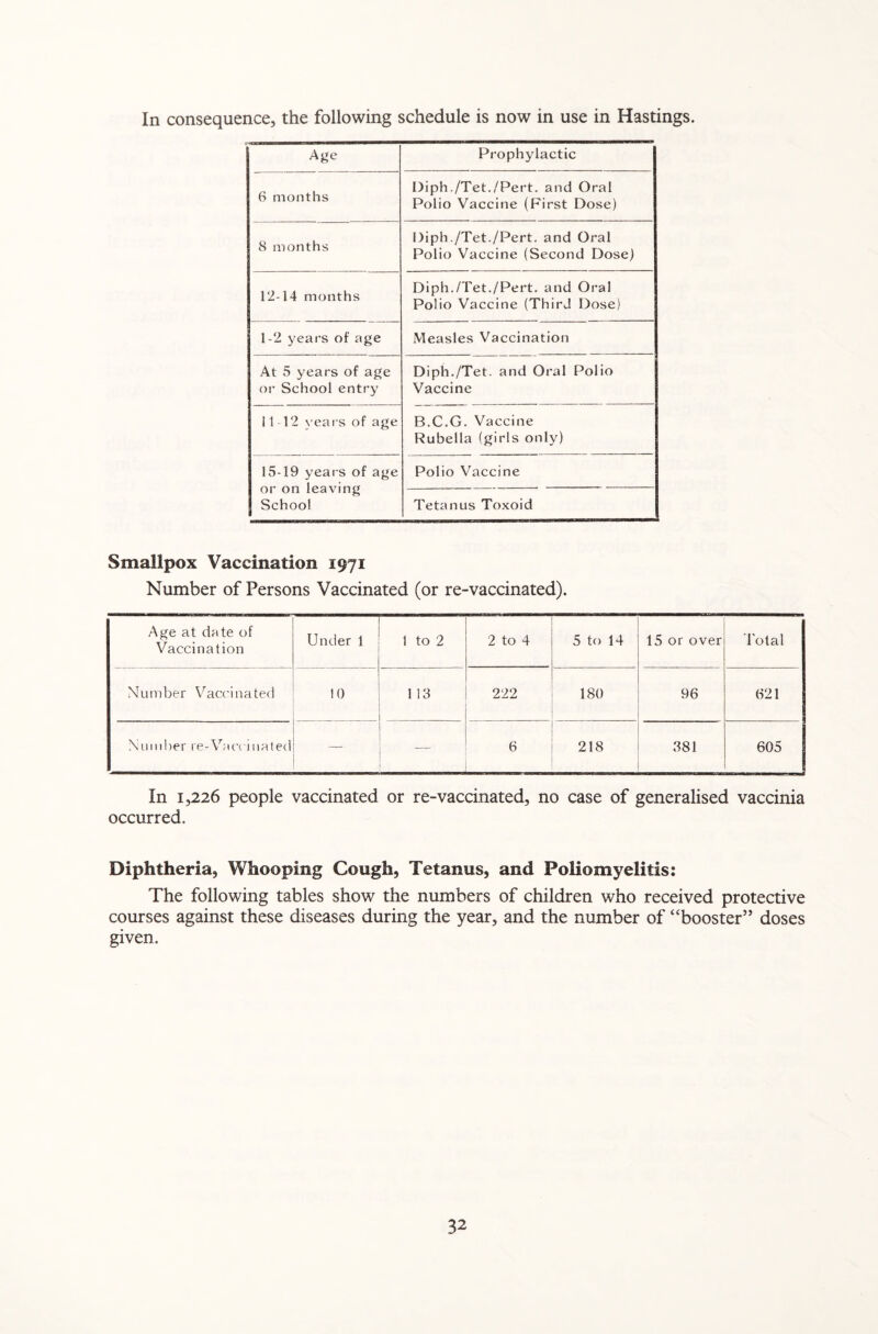 In consequence, the following schedule is now in use in Hastings. Age Prophylactic 6 months I)iph./Tet./Pert. and Oral Polio Vaccine (First Dose) 8 months Diph./Tet./Pert. and Oral Polio Vaccine (Second Dose) 12-14 months Diph./Tet./Pert. and Oral Polio Vaccine (Third Dose) 1-2 years of age Measles Vaccination At 5 years of age or School entry Diph./Tet. and Oral Polio Vaccine 11-12 years of age B.C.G. Vaccine Rubella (girls only) 15-19 years of age or on leaving School Polio Vaccine Tetanus Toxoid Smallpox Vaccination 1971 Number of Persons Vaccinated (or re-vaccinated). Age at date of Vaccination Under 1 1 to 2 2 to 4 5 to 14 15 or over Total Number Vaccinated 10 1 13 222 180 96 621 Number re-Vaccinated — 6 218 381 605 In 1,226 people vaccinated or re-vaccinated, no case of generalised vaccinia occurred. Diphtheria, Whooping Cough, Tetanus, and Poliomyelitis: The following tables show the numbers of children who received protective courses against these diseases during the year, and the number of “booster” doses given.