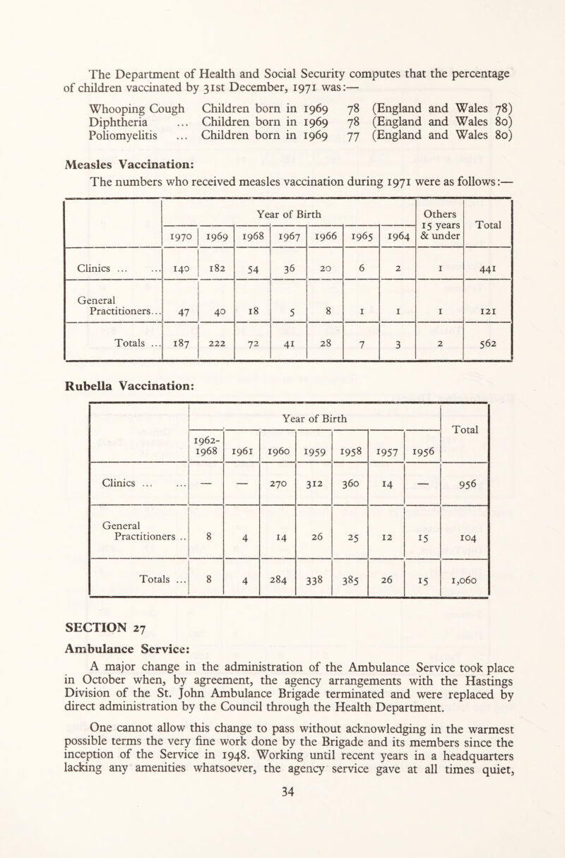 The Department of Health and Social Security computes that the percentage of children vaccinated by 31st December, 1971 was:— Whooping Cough Children born in 1969 78 (England and Wales 78) Diphtheria ... Children born in 1969 78 (England and Wales 80) Poliomyelitis ... Children born in 1969 77 (England and Wales 80) Measles Vaccination: The numbers who received measles vaccination during 1971 were as follows:— Ye ar of Birth Others 15 years & under Total 1970 1969 1968 1967 1966 1965 1964 Clinics ... 140 182 54 36 20 6 2 1 441 General Practitioners... 47 40 18 5 8 1 1 1 121 Totals ... 187 222 72 4i 28 7 3 2 562 Rubella Vaccination: Year of Birth Total 1962- 1968 1961 i960 1959 1958 1957 1956 Clinics ... — — 270 312 360 14 — 956 General Practitioners .. 8 4 14 26 25 12 15 104 Totals ... 8 4 284 338 385 26 15 1,060 SECTION 27 Ambulance Service: A major change in the administration of the Ambulance Service took place in October when, by agreement, the agency arrangements with the Hastings Division of the St. John Ambulance Brigade terminated and were replaced by direct administration by the Council through the Health Department. One cannot allow this change to pass without acknowledging in the warmest possible terms the very fine work done by the Brigade and its members since the inception of the Service in 1948. Working until recent years in a headquarters lacking any amenities whatsoever, the agency service gave at all times quiet,