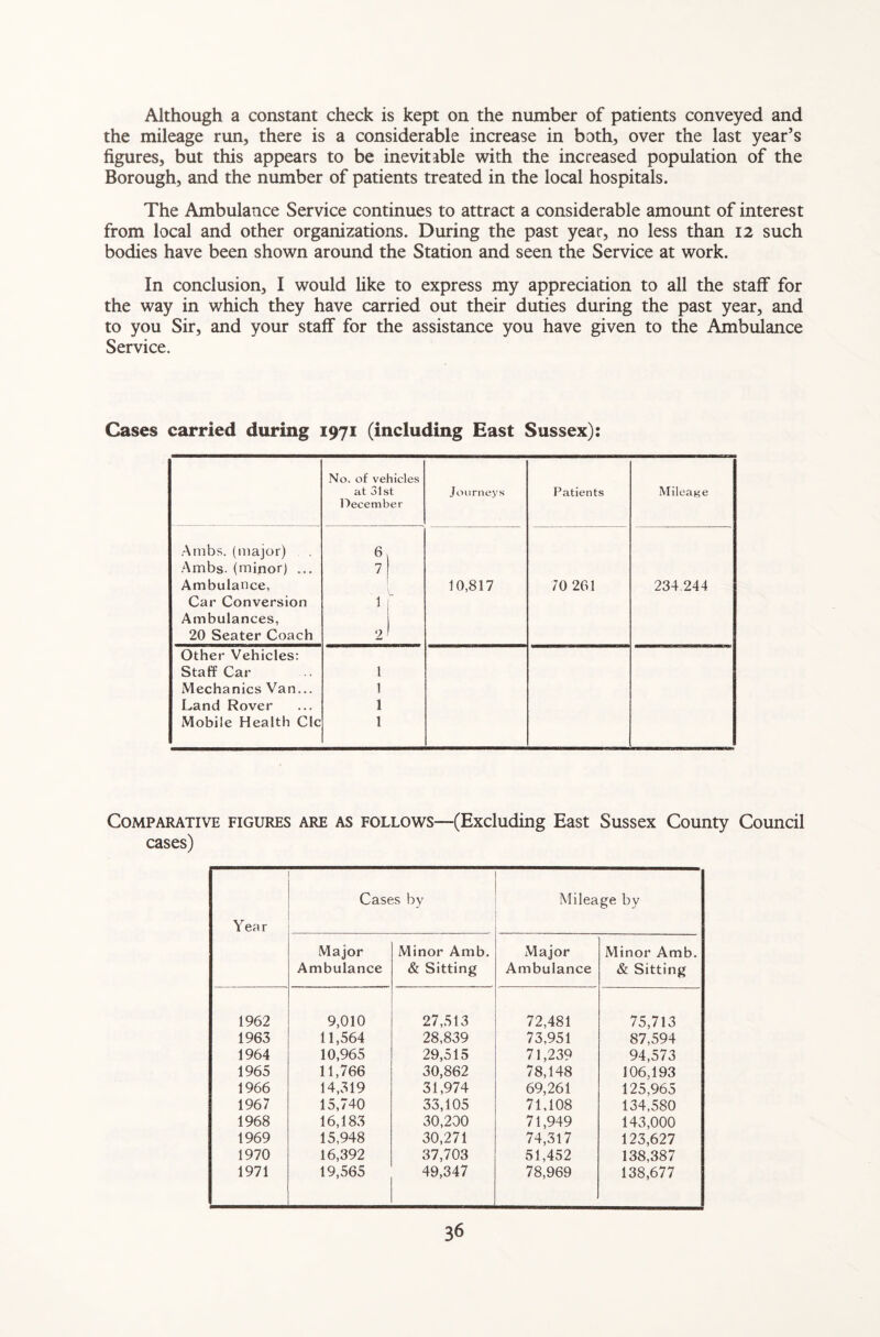 Although a constant check is kept on the number of patients conveyed and the mileage run, there is a considerable increase in both, over the last year’s figures, but this appears to be inevitable with the increased population of the Borough, and the number of patients treated in the local hospitals. The Ambulance Service continues to attract a considerable amount of interest from local and other organizations. During the past year, no less than 12 such bodies have been shown around the Station and seen the Service at work. In conclusion, I would like to express my appreciation to all the staff for the way in which they have carried out their duties during the past year, and to you Sir, and your staff for the assistance you have given to the Ambulance Service. Cases carried during 1971 (including East Sussex): No. of vehicles at 31st December Journeys Patients Mileage Ambs. (major) Ambs. (minor) ... 7 1 Ambulance, 10,817 70 261 234.244 Car Conversion 1 \ Ambulances, 1 20 Seater Coach 2' Other Vehicles: Staff Car 1 Mechanics Van... 1 Land Rover 1 Mobile Health Clc 1 Comparative figures are as follows—(Excluding East Sussex County Council cases) Cases by Mileage by Yea r Major Minor Amb. Major Minor Amb. Ambulance & Sitting Ambulance & Sitting 1962 9,010 27,513 72,481 75,713 1963 11,564 28,839 73,951 87,594 1964 10,965 29,515 71,239 94,573 1965 11,766 30,862 78,148 106,193 1966 14,319 31,974 69,261 125,965 1967 15,740 33,105 71,108 134,580 1968 16,183 30,200 71,949 143,000 1969 15,948 30,271 74,317 123,627 1970 16,392 37,703 51,452 138,387 1971 19,565 49,347 78,969 138,677
