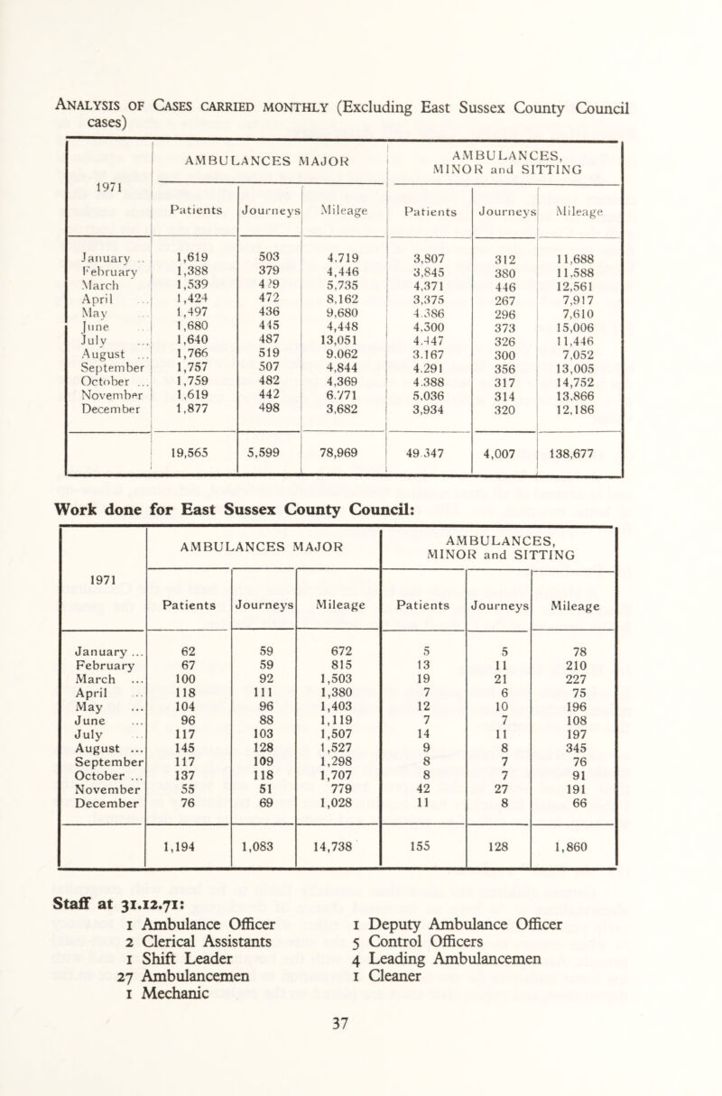 Analysis of Cases carried monthly (Excluding East Sussex County Council cases) AMBULANCES MAJOR AMBULANCES, MINOR and SITTING 1971 Patients Journeys Mileage Patients Journeys Mileage January .. 1,619 503 4,719 3,807 312 11,688 February 1,388 379 4,446 3,845 380 11,588 March 1,539 4?9 5,735 4,371 446 12,561 April 1,424 472 8,162 3,375 267 7,917 May 1,497 436 9,680 4.586 296 7,610 June 1,680 445 4,448 4,300 373 15,006 Julv 1,640 487 13,051 4.447 326 11,446 August ... 1,766 519 9.062 3.167 300 7,052 September 1,757 507 4,844 4.291 356 13,005 October ... 1,759 482 4,369 4.388 317 14,752 November 1,619 442 6.771 5,036 314 13,866 December 1,877 498 3,682 3,934 320 12,186 19,565 5,599 78,969 49.347 4,007 138,677 Work done for East Sussex County Council: 1971 AMBULANCES MAJOR AMBULANCES, MINOR and SITTING Patients Journeys Mileage Patients Journeys Mileage January ... 62 59 672 5 5 78 February 67 59 815 13 11 210 March 100 92 1,503 19 21 227 April 118 111 1,380 7 6 75 May 104 96 1,403 12 10 196 June 96 88 1,119 7 7 108 July 117 103 1,507 14 11 197 August ... 145 128 1,527 9 8 345 September 117 109 1,298 8 7 76 October ... 137 118 1,707 8 7 91 November 55 51 779 42 27 191 December 76 69 1,028 11 8 66 1,194 1,083 14,738 155 128 1,860 Staff at 31.12.71: 1 Ambulance Officer 2 Clerical Assistants 1 Shift Leader 27 Ambulancemen 1 Mechanic 1 Deputy Ambulance Officer 5 Control Officers 4 Leading Ambulancemen 1 Cleaner