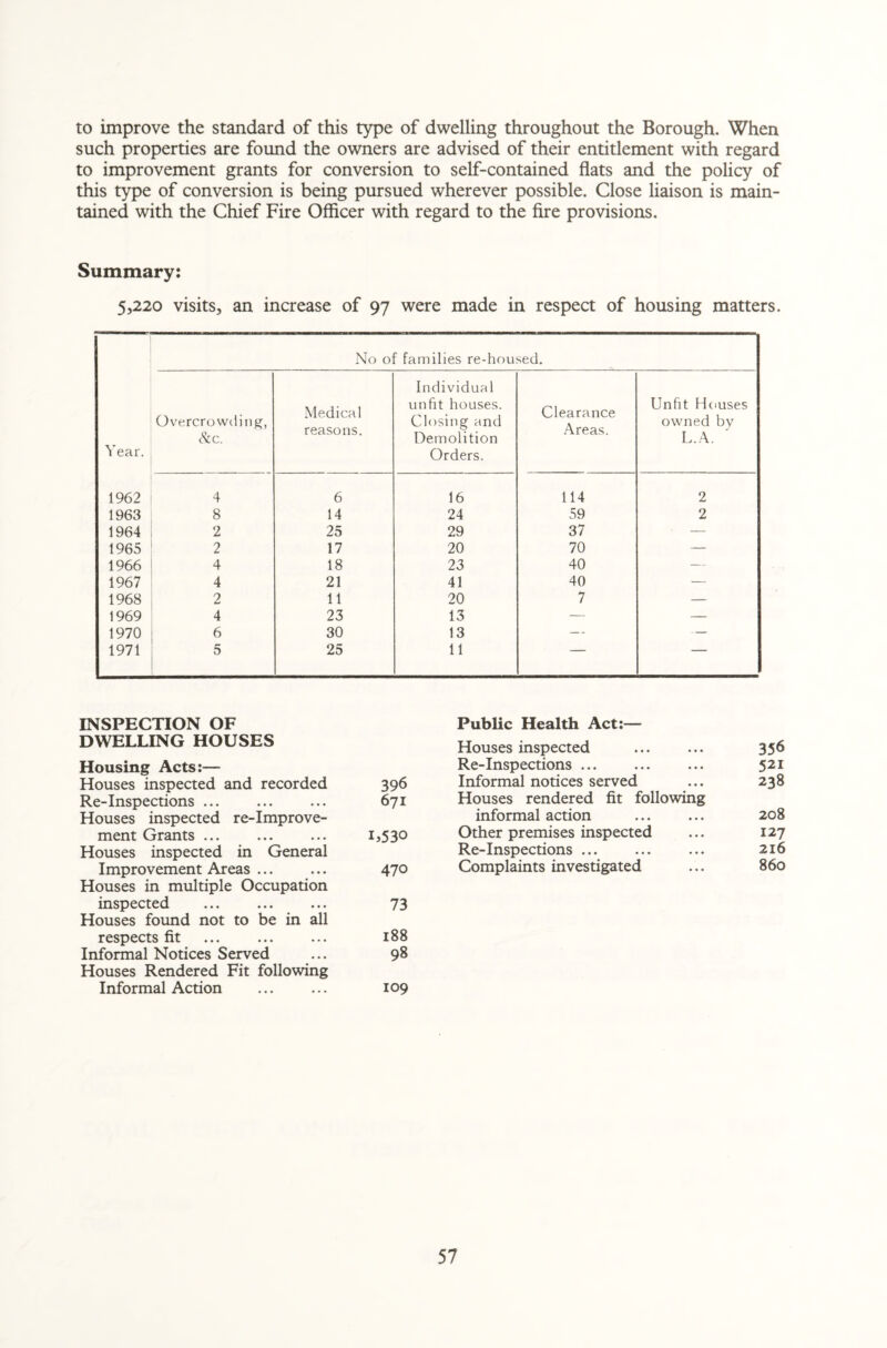 to improve the standard of this type of dwelling throughout the Borough. When such properties are found the owners are advised of their entitlement with regard to improvement grants for conversion to self-contained flats and the policy of this type of conversion is being pursued wherever possible. Close liaison is main¬ tained with the Chief Fire Officer with regard to the fire provisions. Summary: 5,220 visits, an increase of 97 were made in respect of housing matters. Year. No of families re-hou sed. Overcrowding, &c. Medical reasons. Individual unfit houses. Closing and Demolition Orders. Clearance Areas. Unfit Houses owned bv L.A. 1962 4 6 16 114 2 1963 8 14 24 59 2 1964 2 25 29 37 — 1965 2 17 20 70 — 1966 4 18 23 40 — 1967 4 21 41 40 — 1968 2 11 20 7 — 1969 4 23 13 — — 1970 6 30 13 — — 1971 5 25 11 — — INSPECTION OF DWELLING HOUSES Housing Acts:— Houses inspected and recorded 396 Re-Inspections ... ... ... 671 Houses inspected re-Improve- ment Grants ... ... ... 1,530 Houses inspected in General Improvement Areas ... ... 470 Houses in multiple Occupation inspected ... ... ... 73 Houses found not to be in all respects fit ... ... ... 188 Informal Notices Served ... 98 Houses Rendered Fit following Informal Action ... ... 109 Public Health Act:— Houses inspected • • • 356 Re-Inspections ... • • • 521 Informal notices served • • • 238 Houses rendered fit following informal action 208 Other premises inspected 127 Re-Inspections ... • • • 216 Complaints investigated ... 860