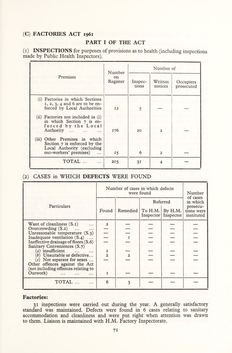 (C) FACTORIES ACT 1961 PART I OF THE ACT (1) INSPECTIONS for purposes of provisions as to health (including inspections made by Public Health Inspectors). Number on Register Number of Premises Inspec¬ tions Written notices Occupiers prosecuted (i) Factories in which Sections 1, 2, 3, 4 and 6 are to be en¬ forced by Local Authorities 12 5 (ii) Factories not included in (i) in which Section 7 is en- forced by the Local Authority ... 176 20 2 (iii) Other Premises in which Section 7 is enforced by the Local Authority (excluding out-workers’ premises) 15 6 2 TOTAL . 203 3i 4 — (2) CASES in WHICH DEFECTS WERE FOUND Particulars Number of cases in which defects were found Number of cases in which prosecu¬ tions were instituted Found Remedied Refe To H.M. Inspector rred By H.M. Inspector Want of cleanliness (S.i) 2 _ _ _ Overcrowding (S.2) — — — — — Unreasonable temperature (S.3) — — — — — Inadequate ventilation (S.4) ... — 1 — —- — Ineffective drainage of floors (S.6) — — — — —■ Sanitary Conveniences (S.7) (a) insufficient 1 — — — — (.b) Unsuitable or defective... 2 2 — — — (c) Not separate for sexes ... — — — — — Other offences against the Act (not including offences relating to Outwork) 1 — — — — TOTAL . 6 3 — — — Factories: 31 inspections were carried out during the year. A generally satisfactory standard was maintained. Defects were found in 6 cases relating to sanitary accommodation and cleanliness and were put right when attention was drawn to them. Liaison is maintained with H.M. Factory Inspectorate. 7i